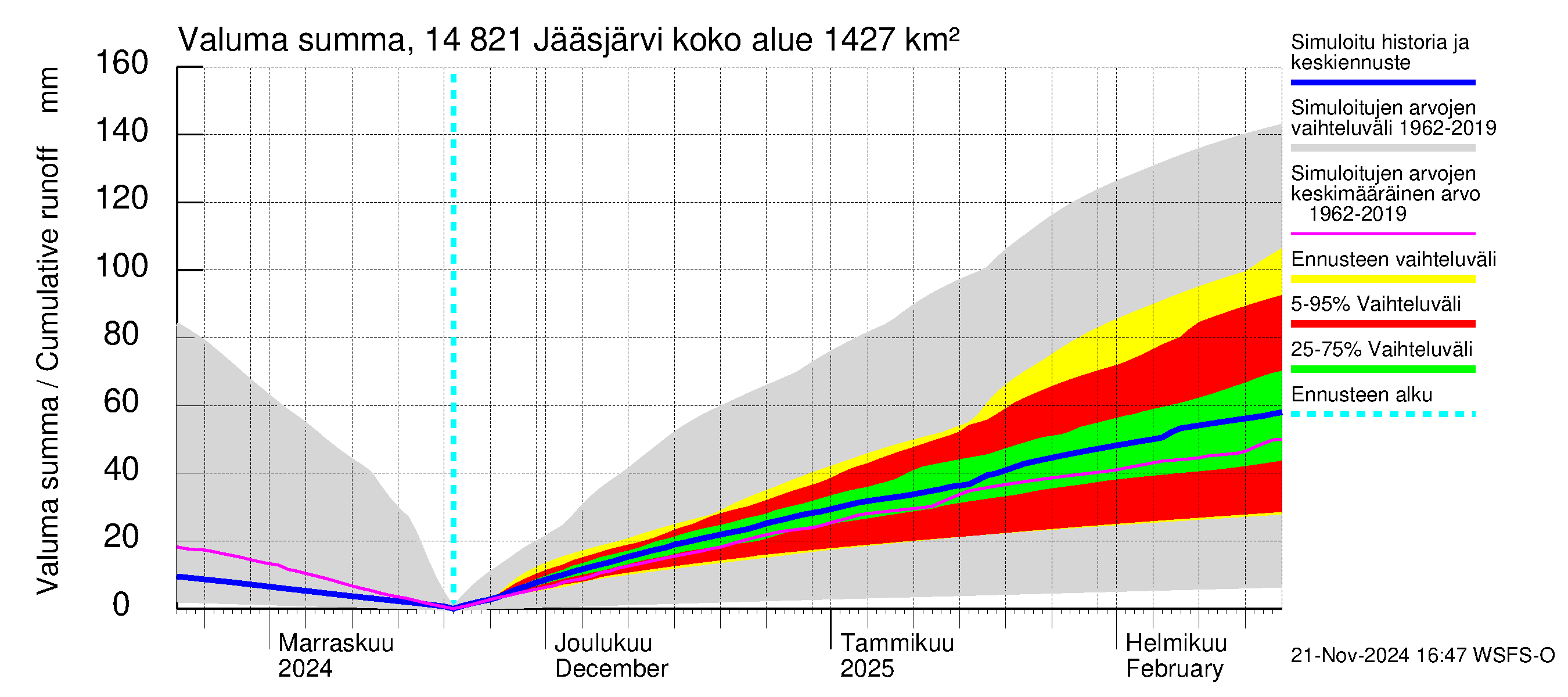 Kymijoen vesistöalue - Jääsjärvi: Valuma - summa