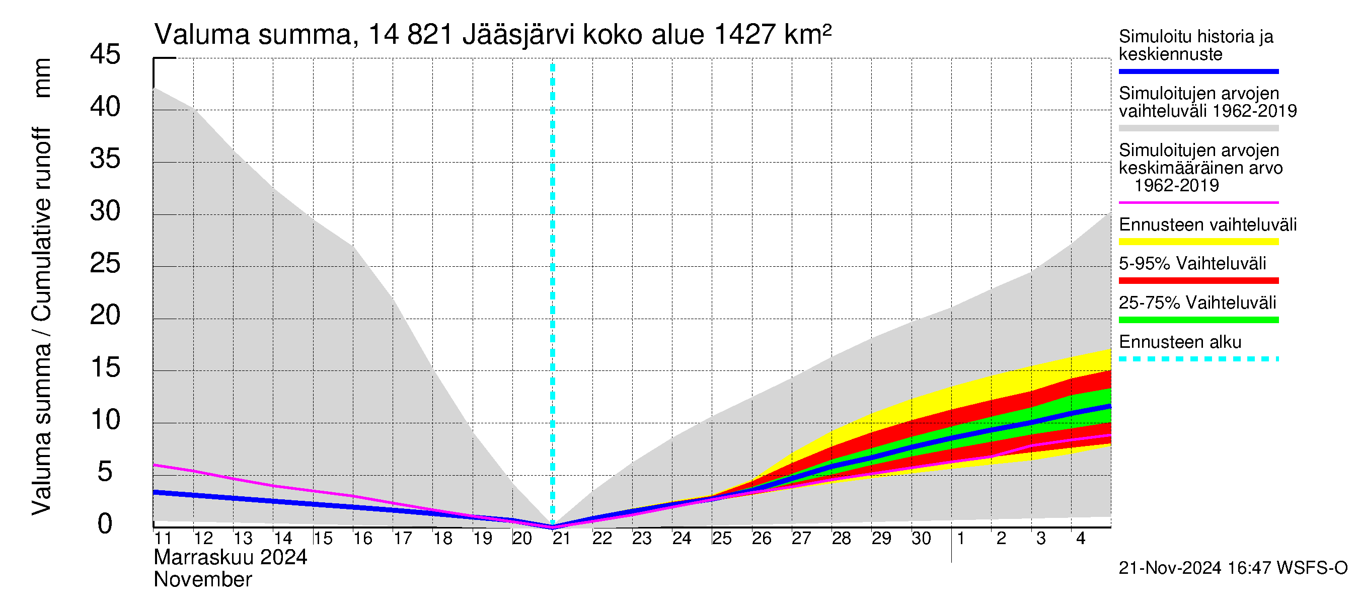 Kymijoen vesistöalue - Jääsjärvi: Valuma - summa