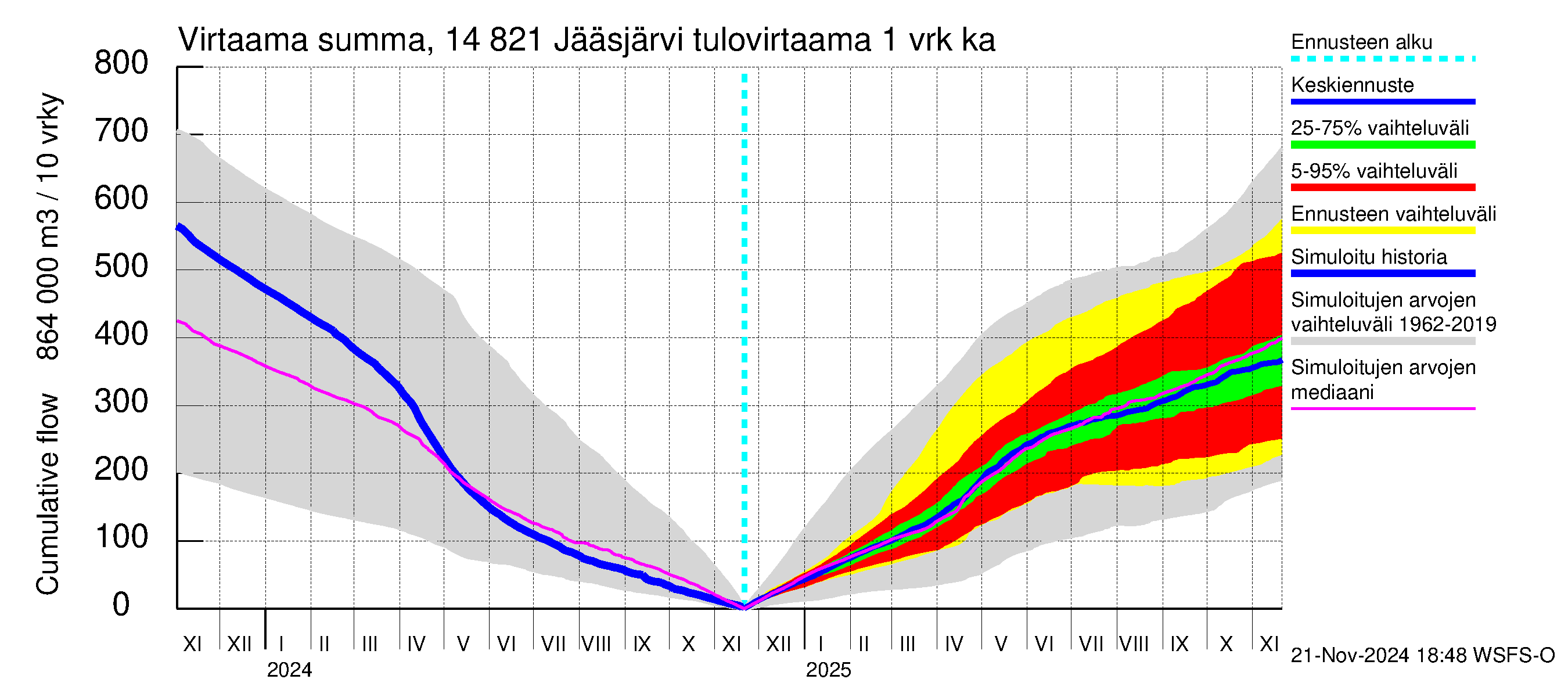 Kymijoen vesistöalue - Jääsjärvi: Tulovirtaama - summa