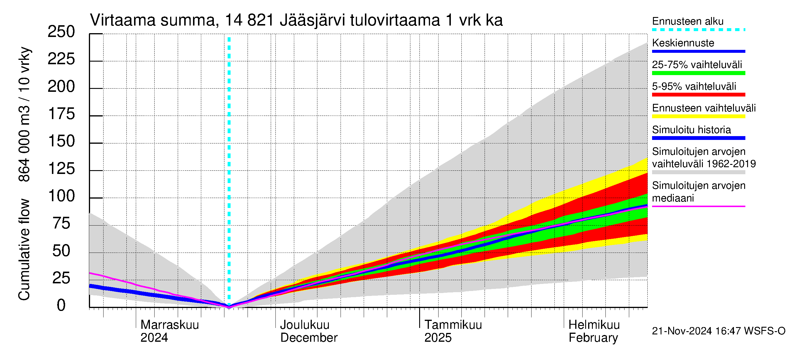 Kymijoen vesistöalue - Jääsjärvi: Tulovirtaama - summa