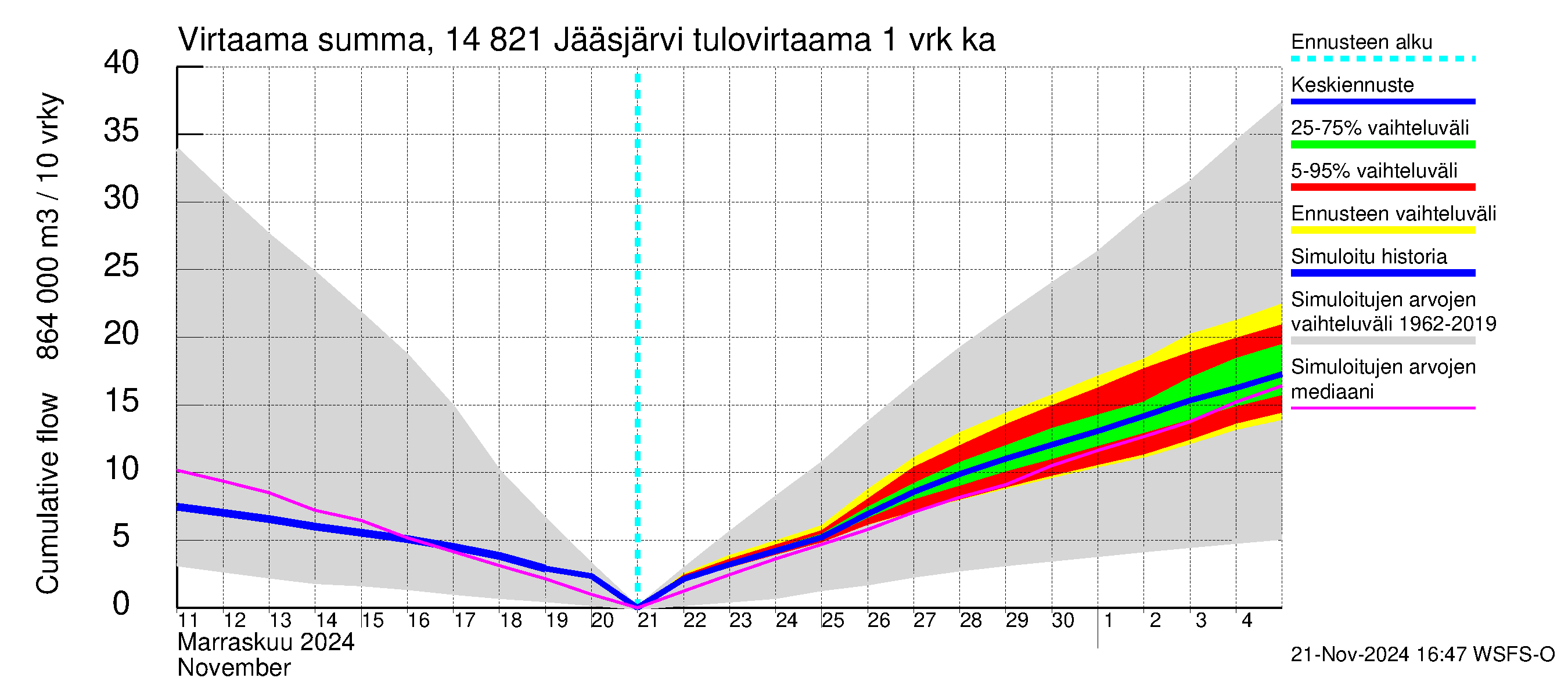 Kymijoen vesistöalue - Jääsjärvi: Tulovirtaama - summa