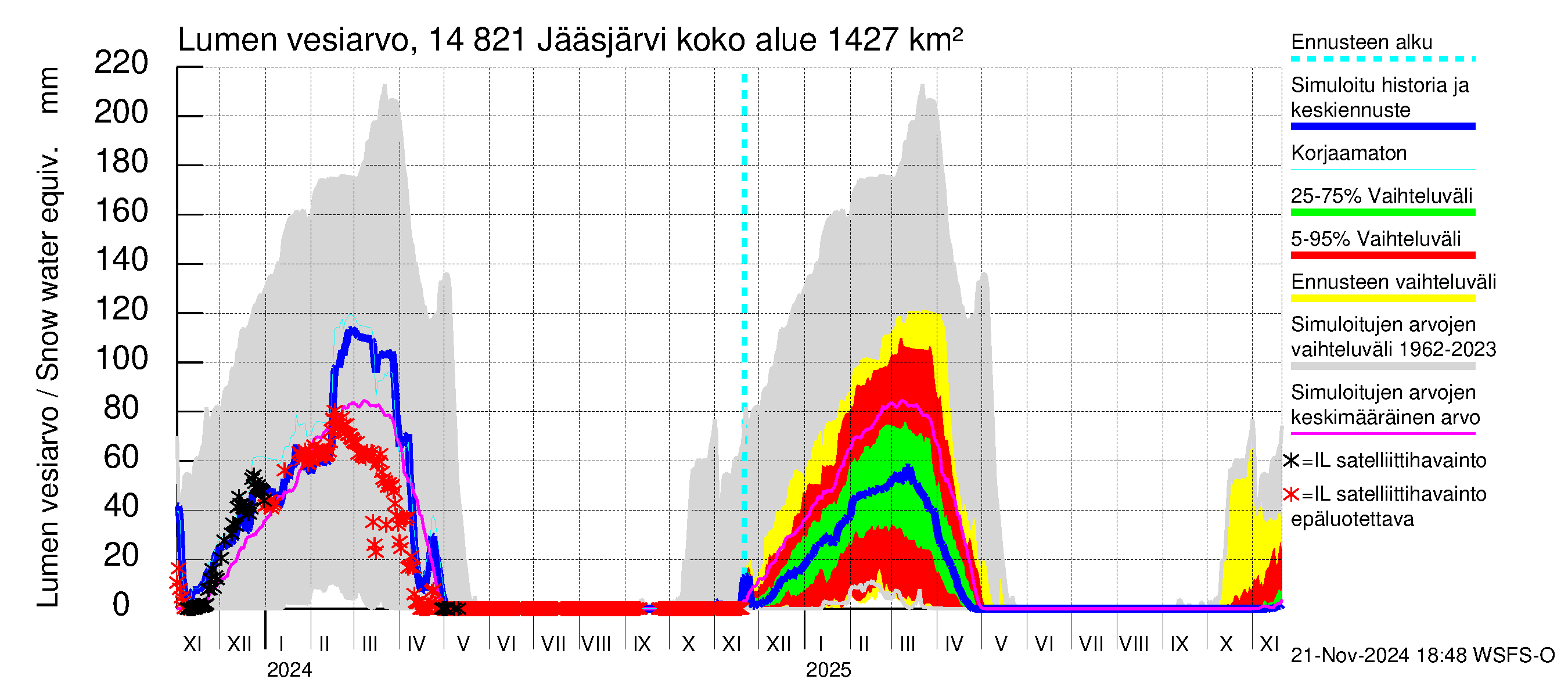 Kymijoen vesistöalue - Jääsjärvi: Lumen vesiarvo