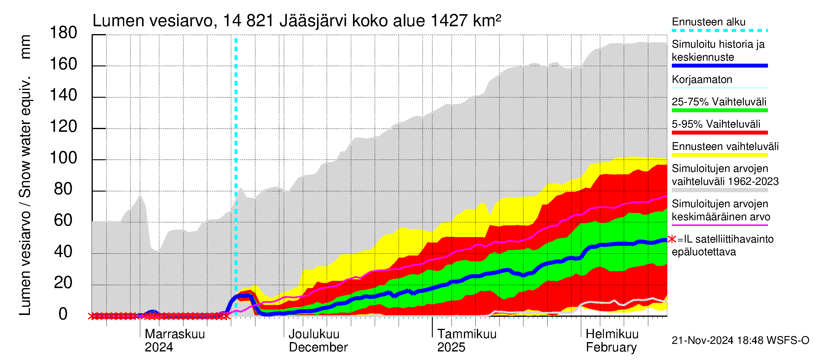 Kymijoen vesistöalue - Jääsjärvi: Lumen vesiarvo