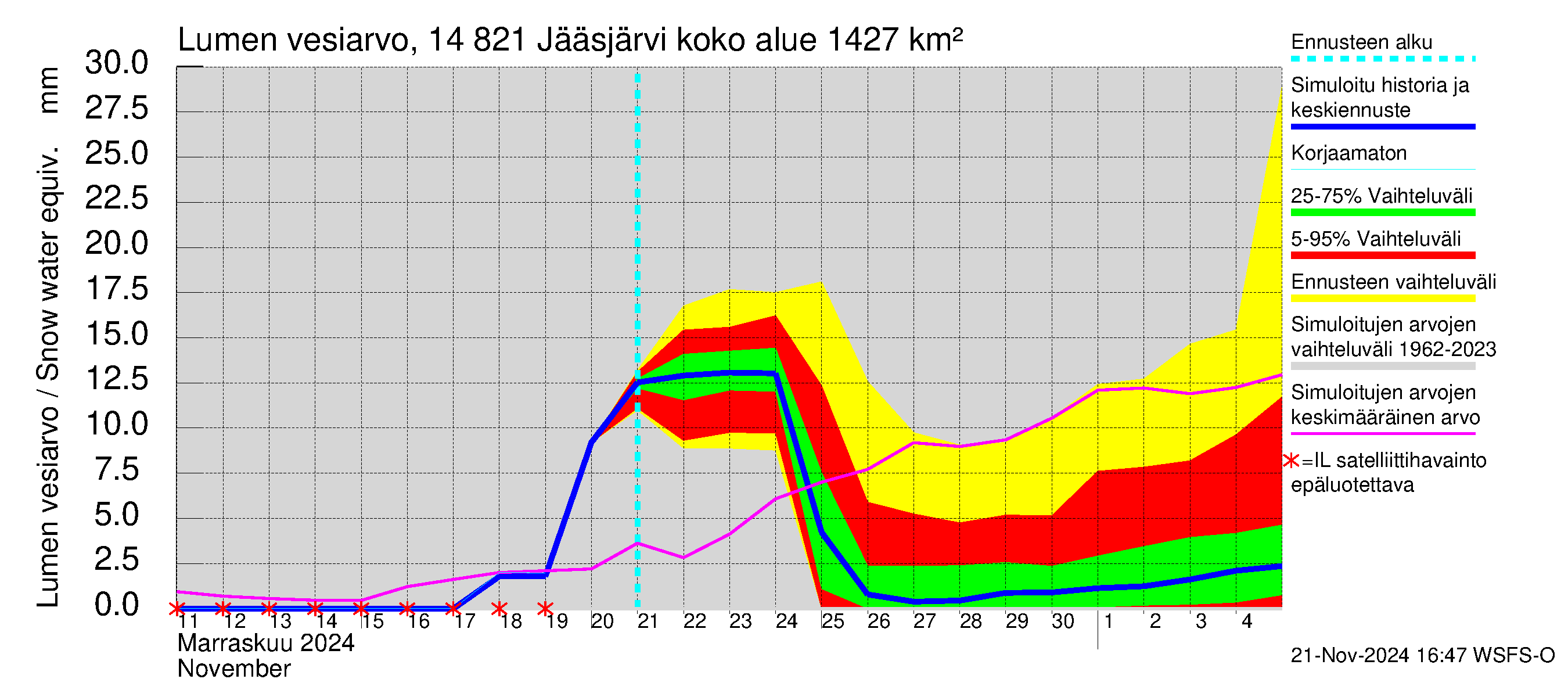 Kymijoen vesistöalue - Jääsjärvi: Lumen vesiarvo