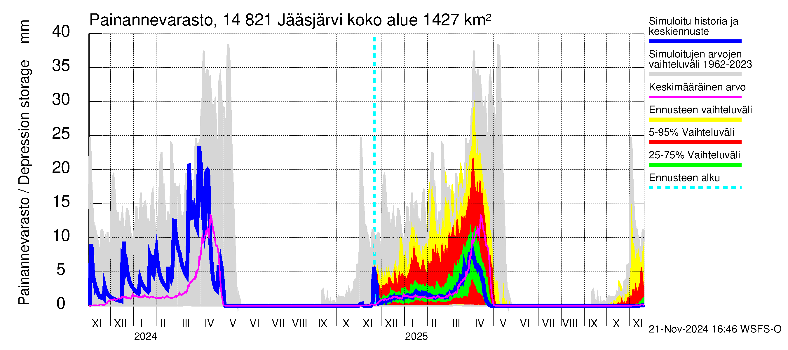 Kymijoen vesistöalue - Jääsjärvi: Painannevarasto