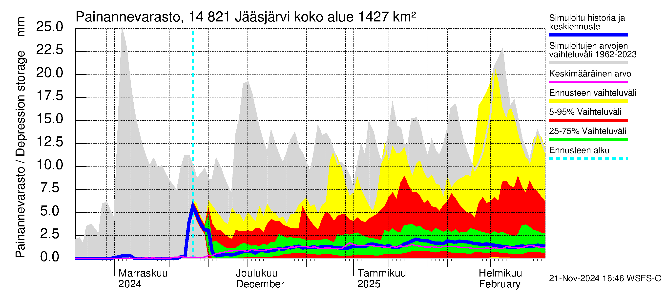 Kymijoen vesistöalue - Jääsjärvi: Painannevarasto