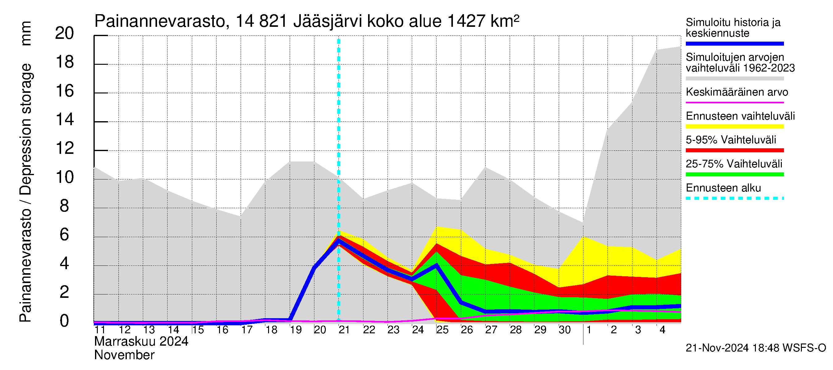 Kymijoen vesistöalue - Jääsjärvi: Painannevarasto