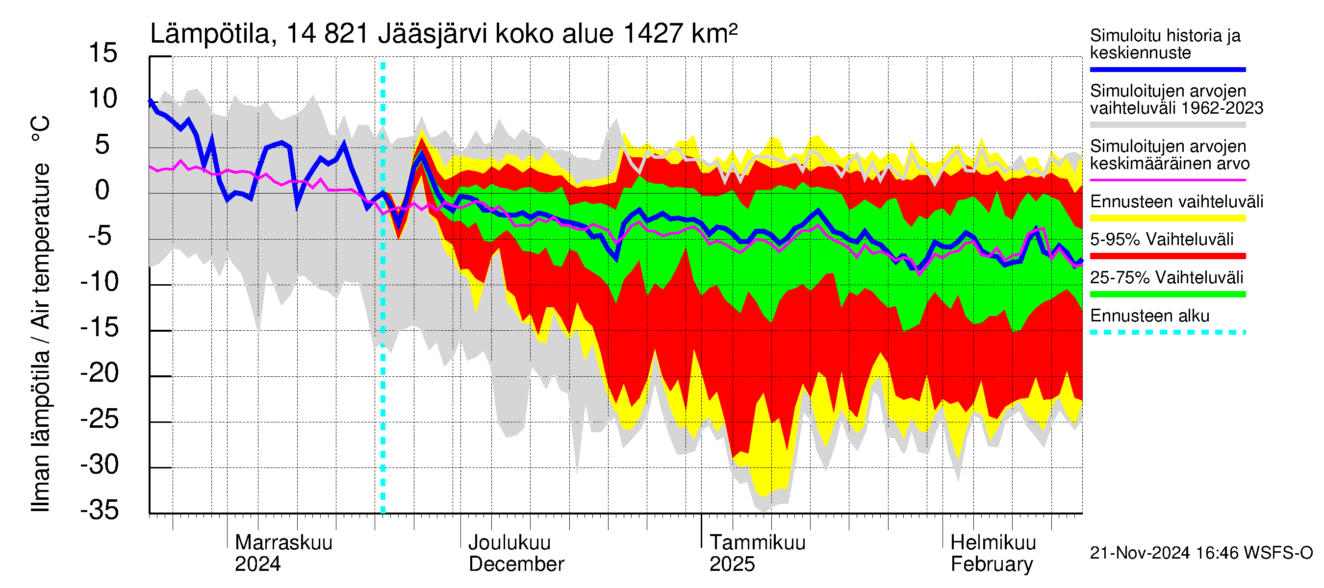 Kymijoen vesistöalue - Jääsjärvi: Ilman lämpötila