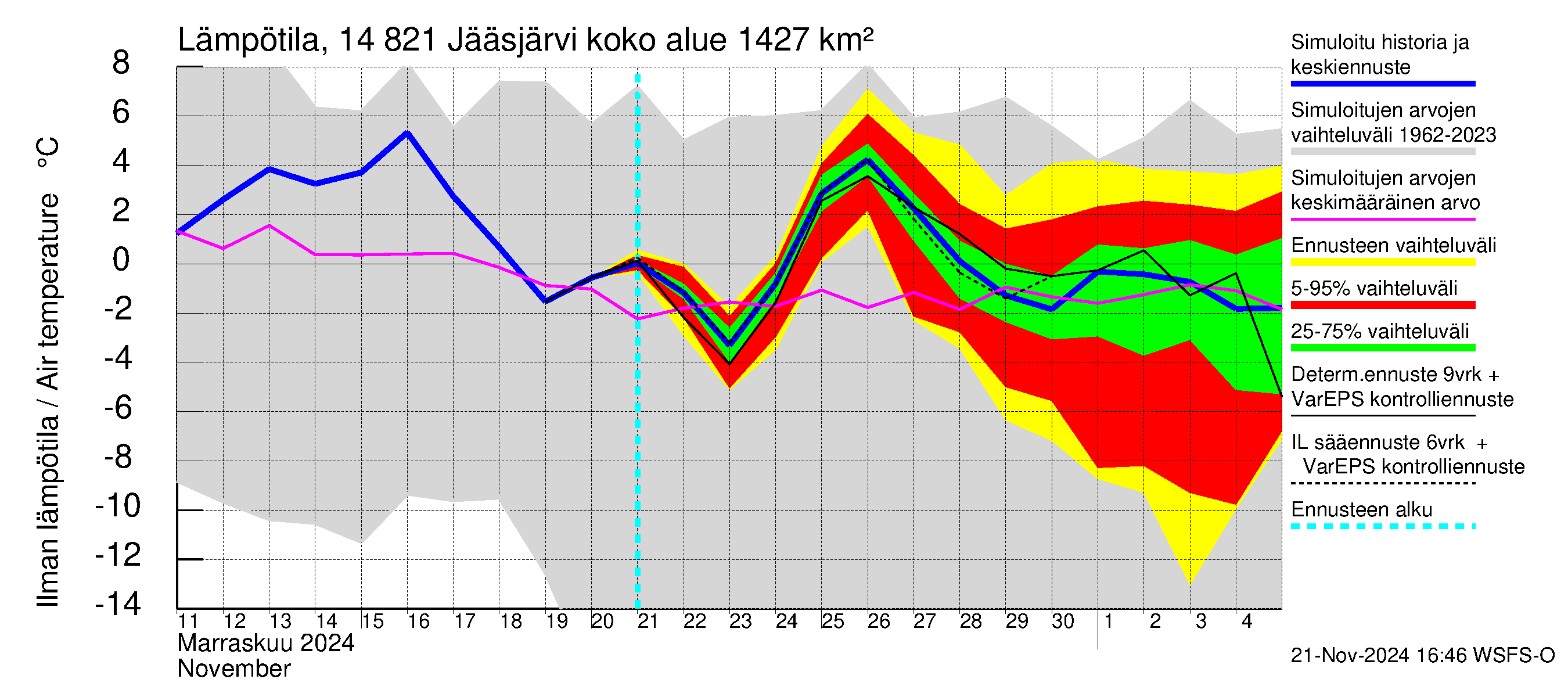 Kymijoen vesistöalue - Jääsjärvi: Ilman lämpötila