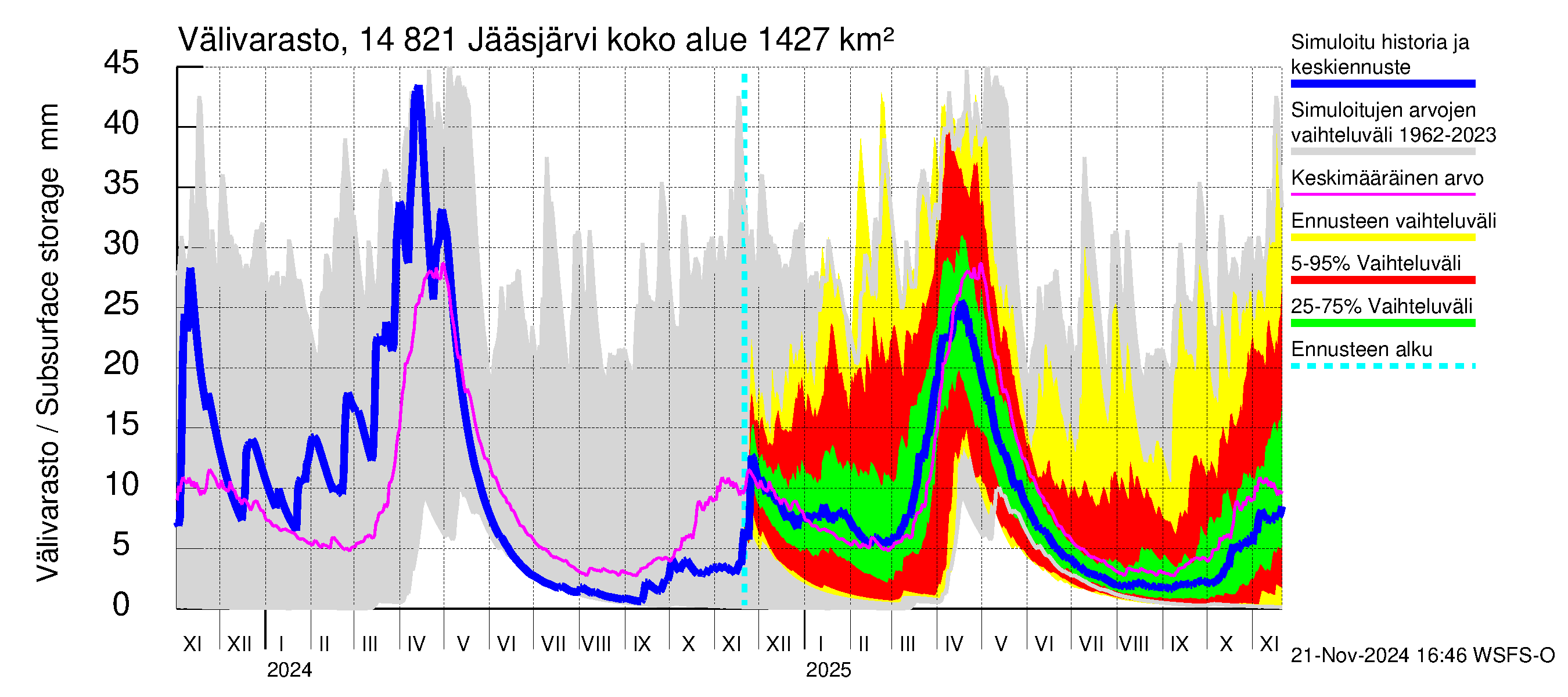 Kymijoen vesistöalue - Jääsjärvi: Välivarasto