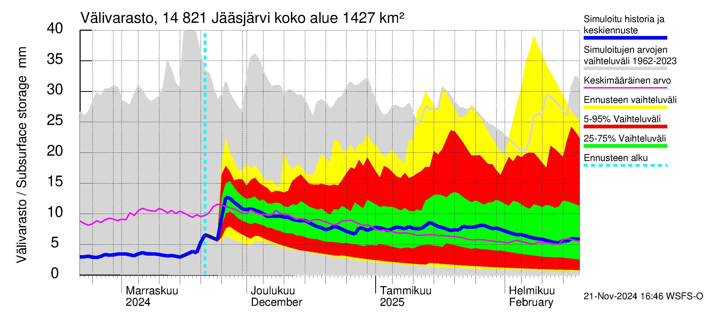 Kymijoen vesistöalue - Jääsjärvi: Välivarasto