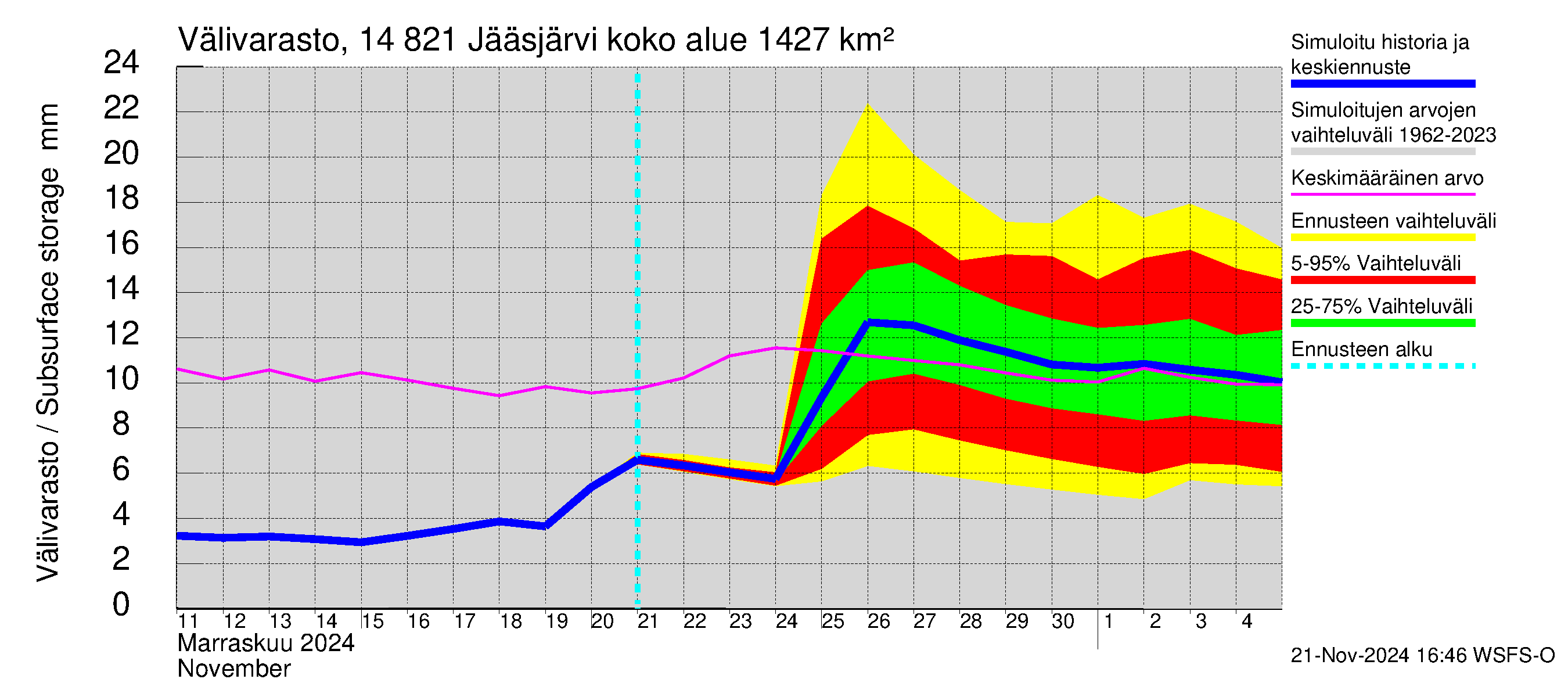 Kymijoen vesistöalue - Jääsjärvi: Välivarasto