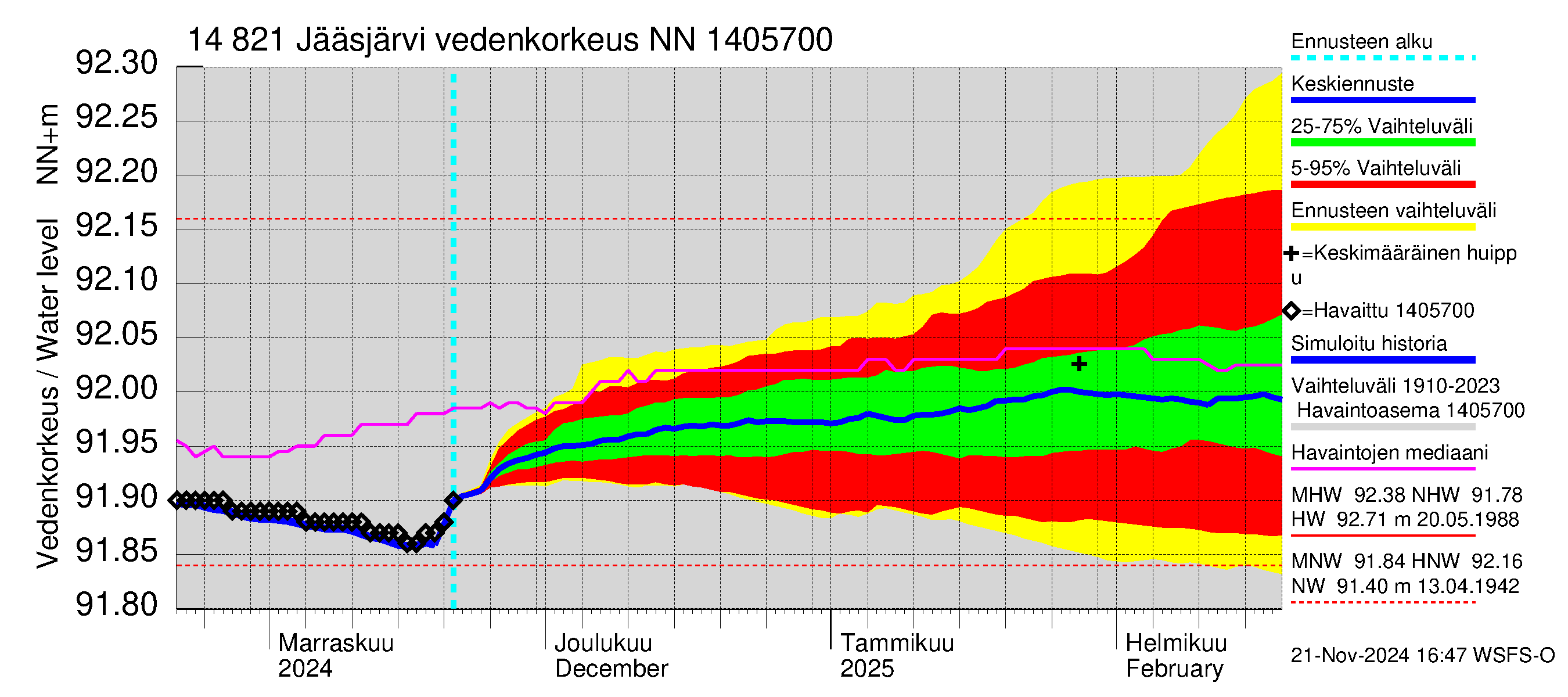 Kymijoen vesistöalue - Jääsjärvi: Vedenkorkeus - jakaumaennuste