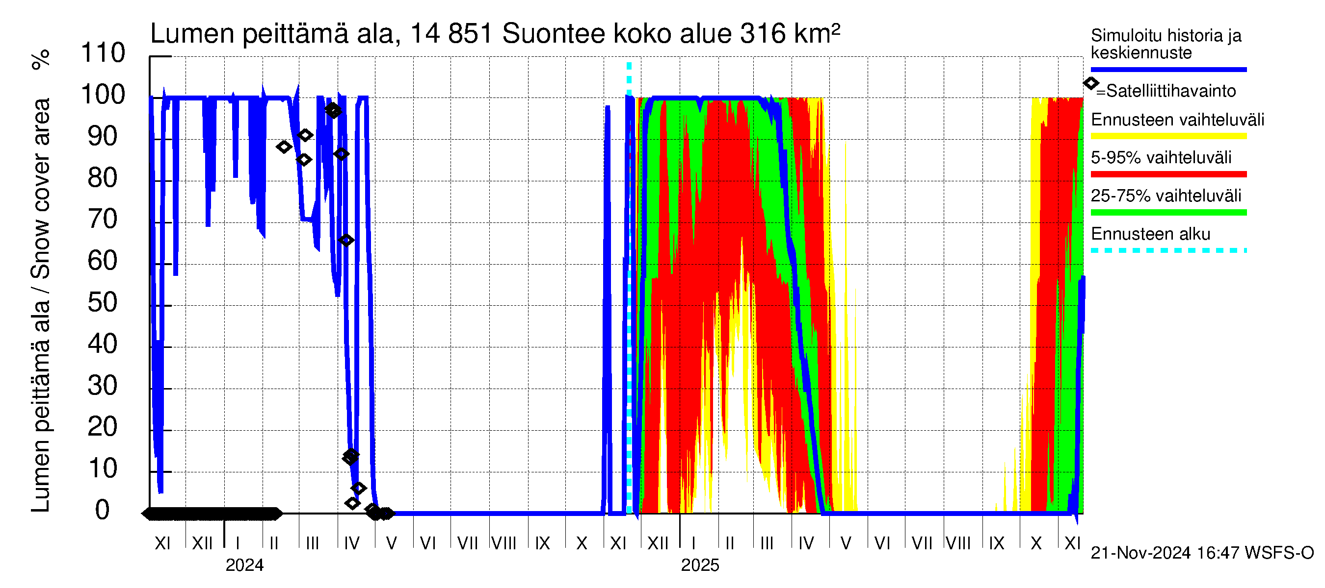 Kymijoen vesistöalue - Suontee: Lumen peittämä ala