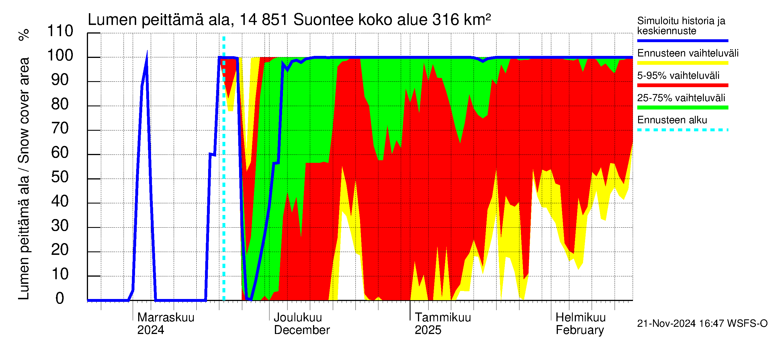 Kymijoen vesistöalue - Suontee: Lumen peittämä ala