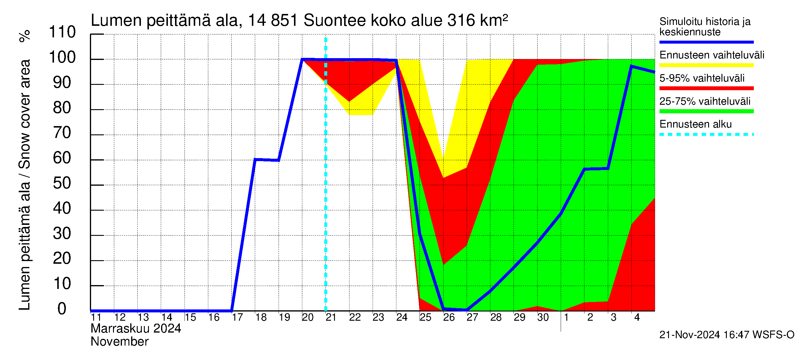 Kymijoen vesistöalue - Suontee: Lumen peittämä ala