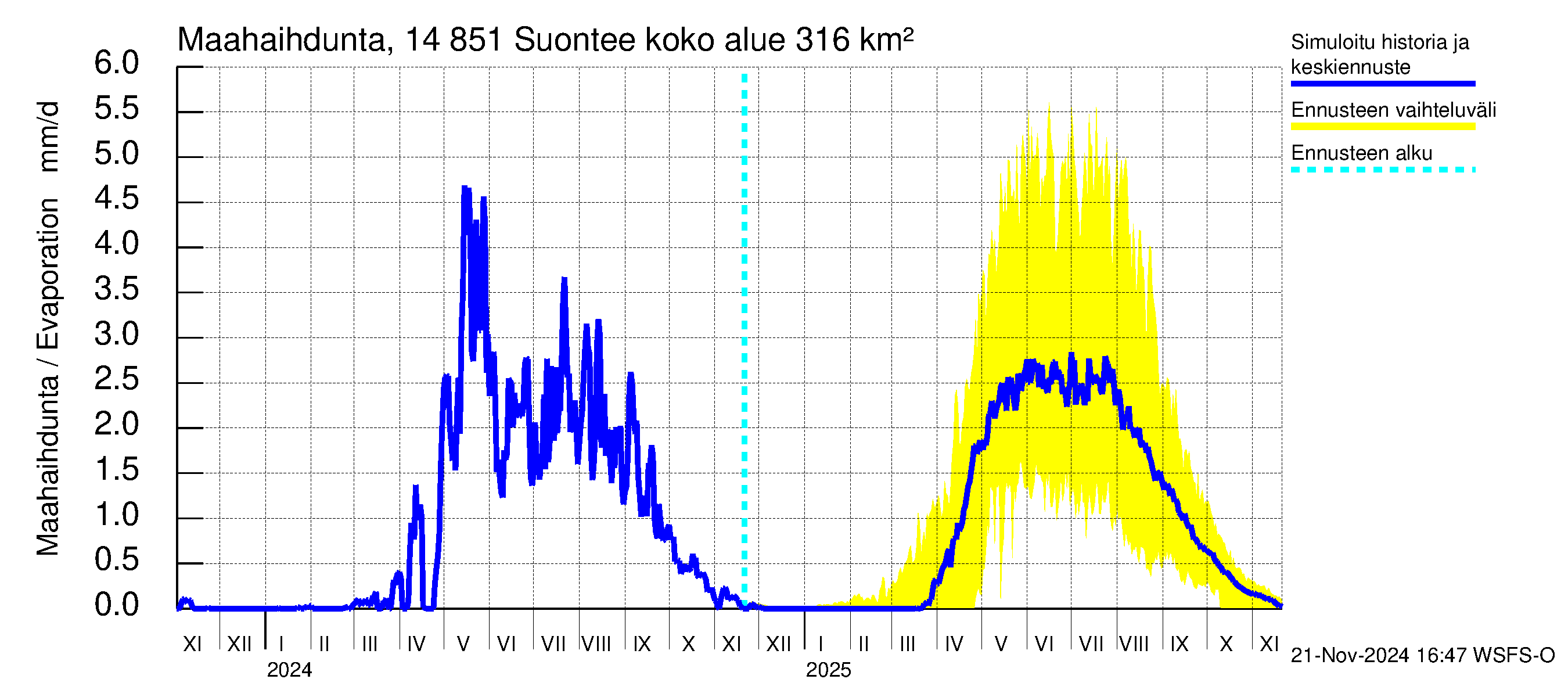 Kymijoen vesistöalue - Suontee: Haihdunta maa-alueelta