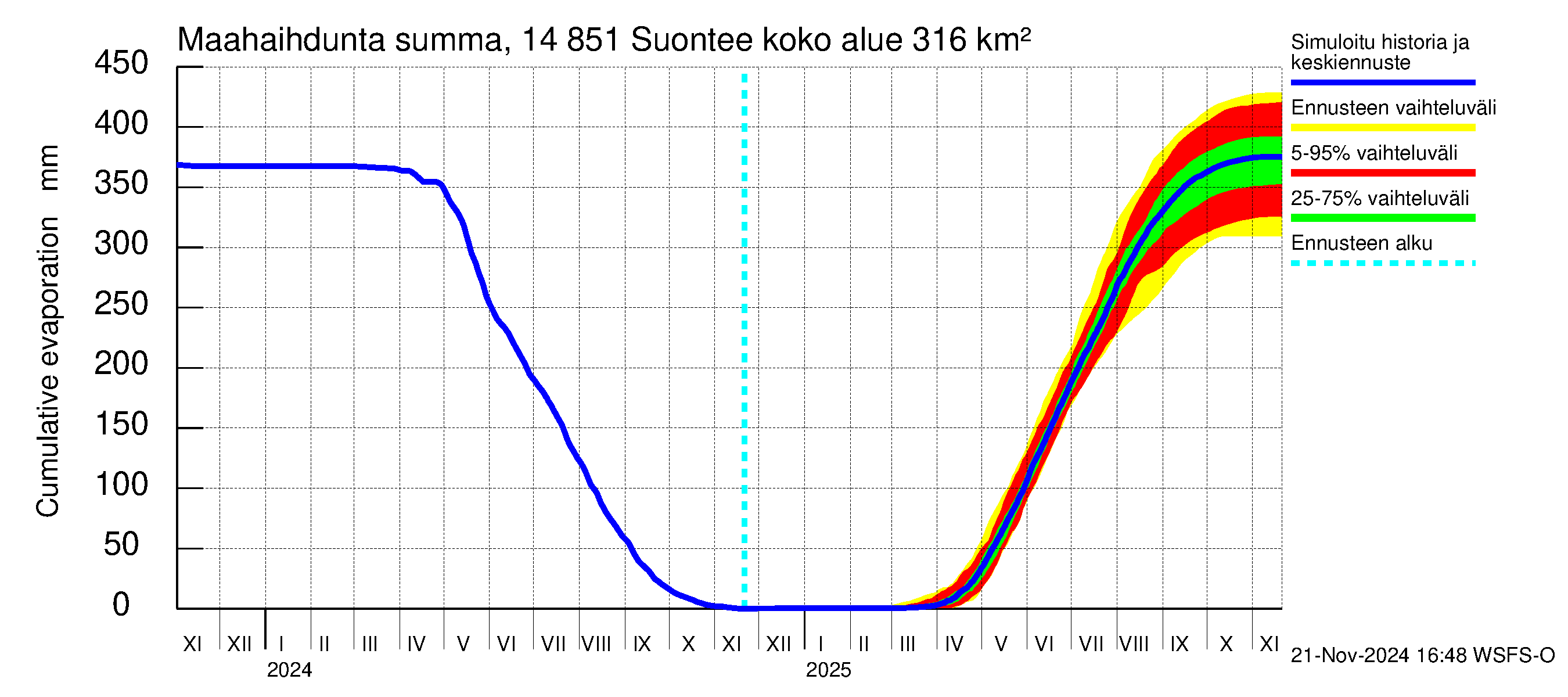 Kymijoen vesistöalue - Suontee: Haihdunta maa-alueelta - summa