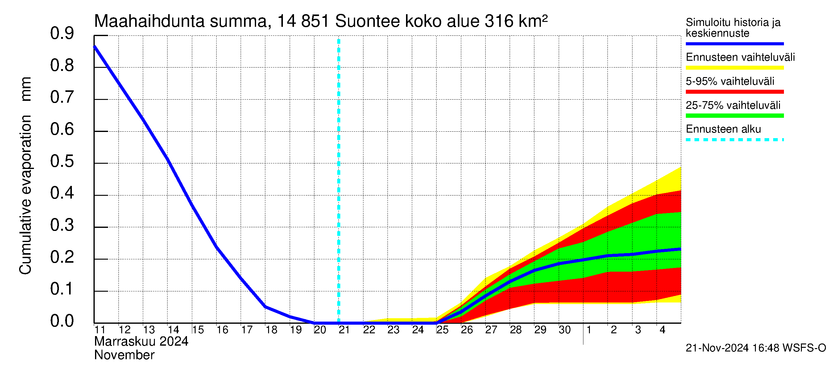 Kymijoen vesistöalue - Suontee: Haihdunta maa-alueelta - summa