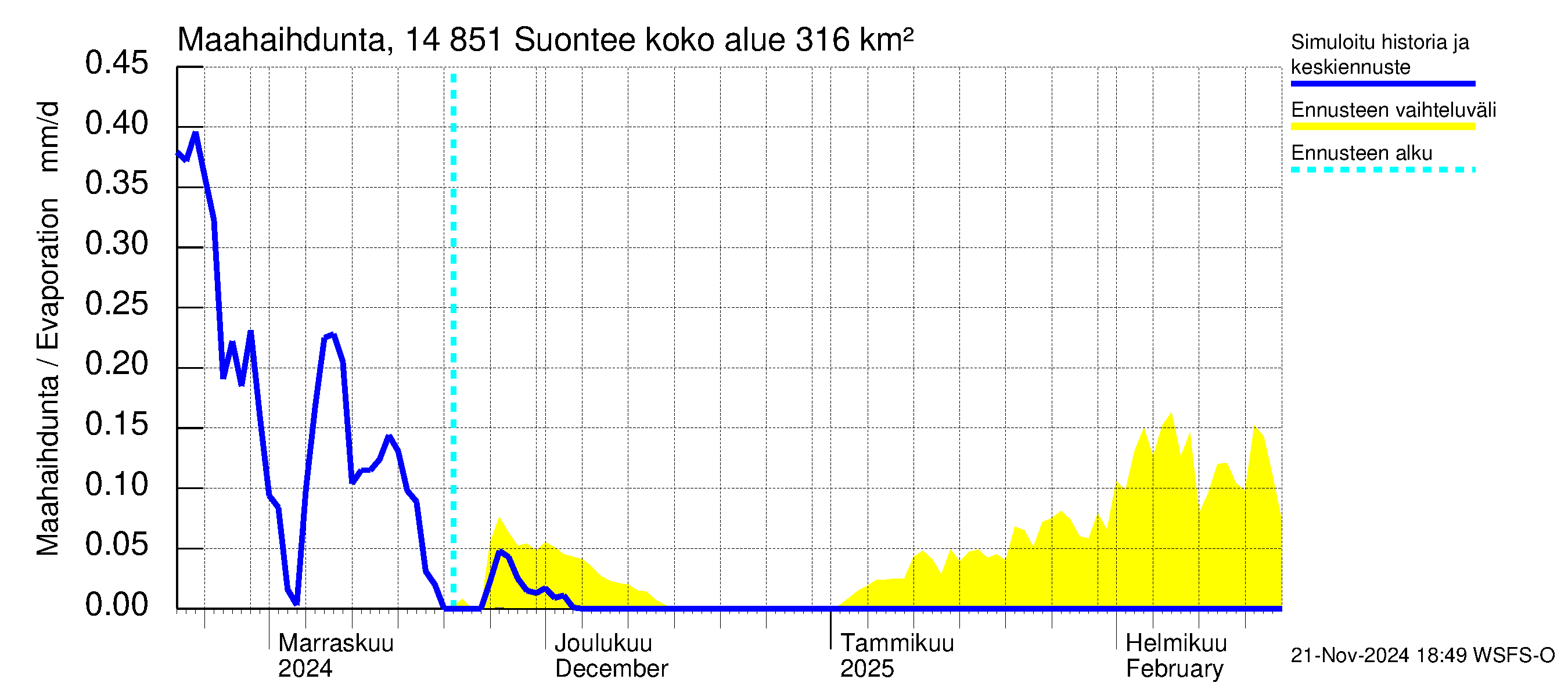 Kymijoen vesistöalue - Suontee: Haihdunta maa-alueelta