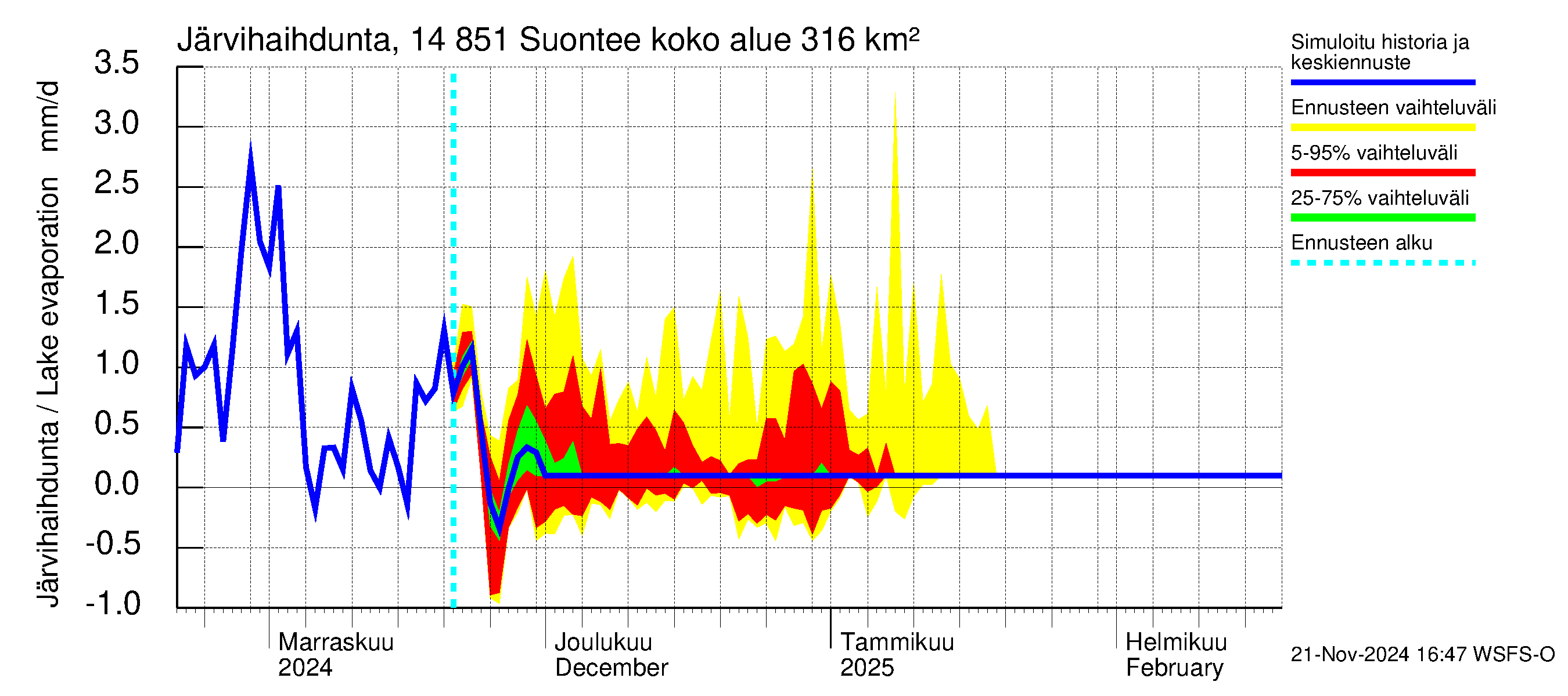 Kymijoen vesistöalue - Suontee: Järvihaihdunta