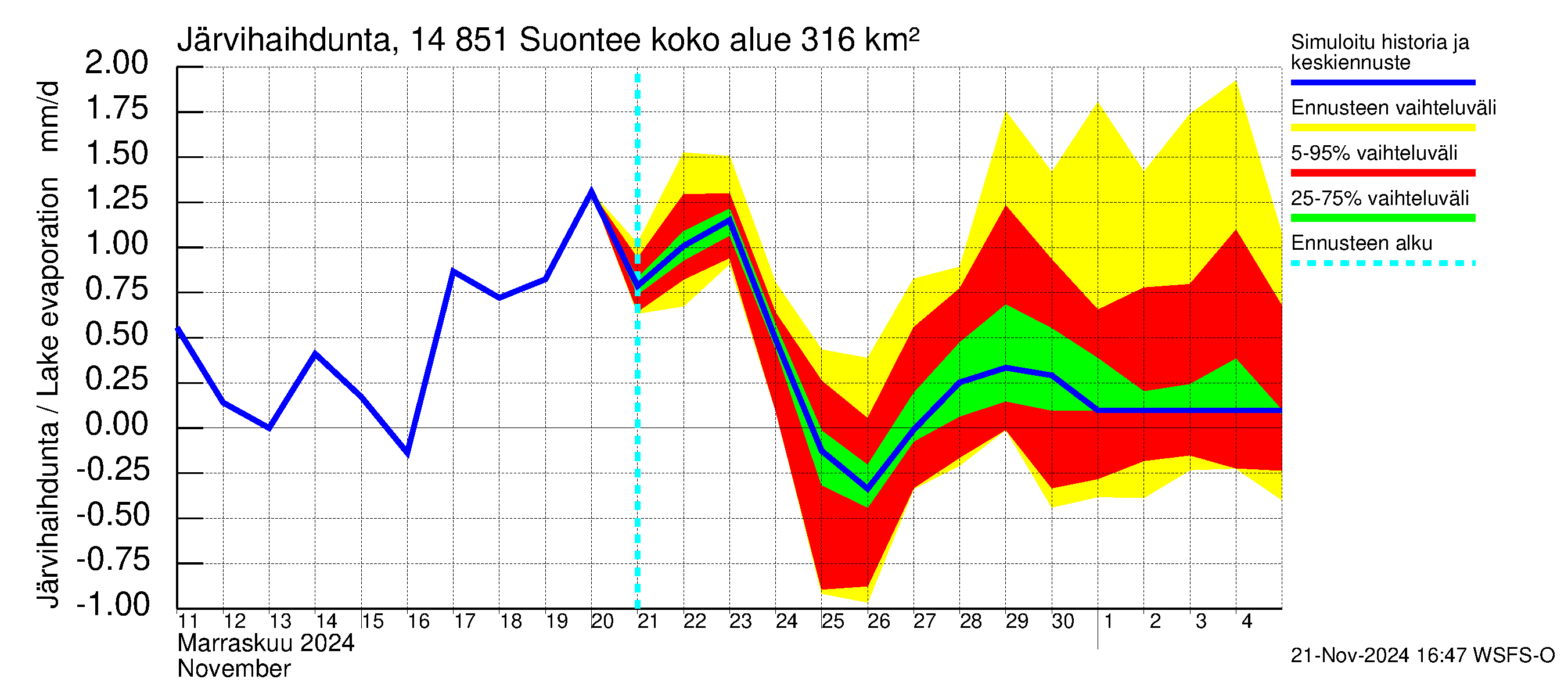 Kymijoen vesistöalue - Suontee: Järvihaihdunta