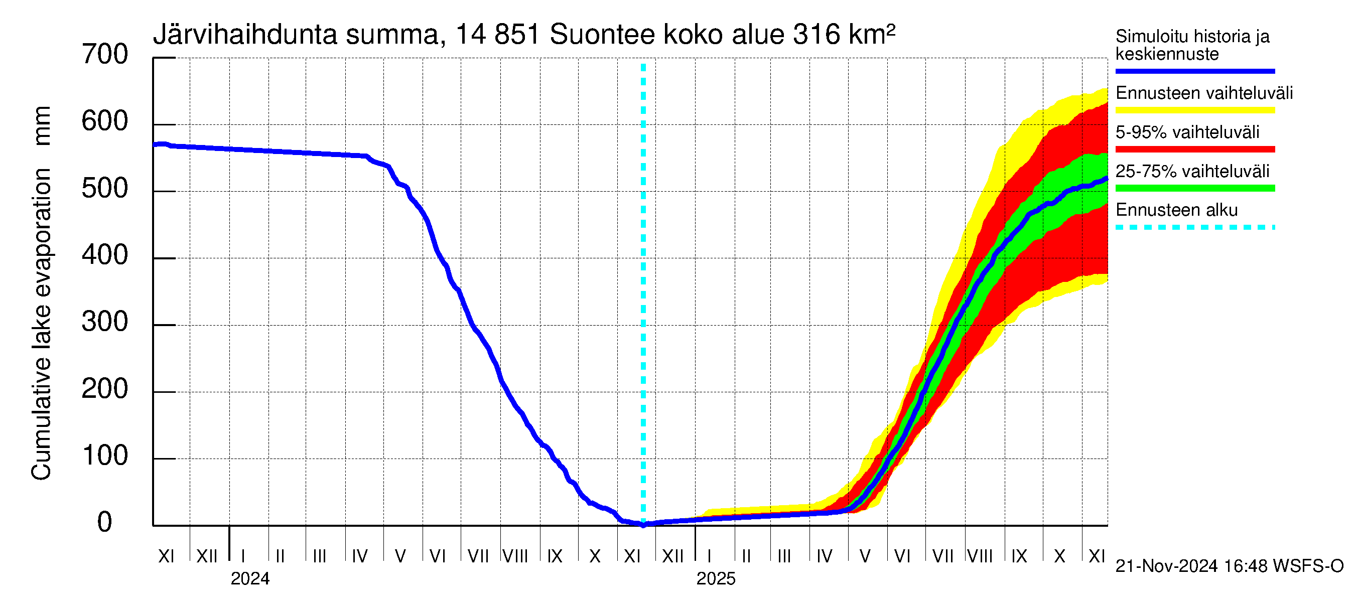 Kymijoen vesistöalue - Suontee: Järvihaihdunta - summa