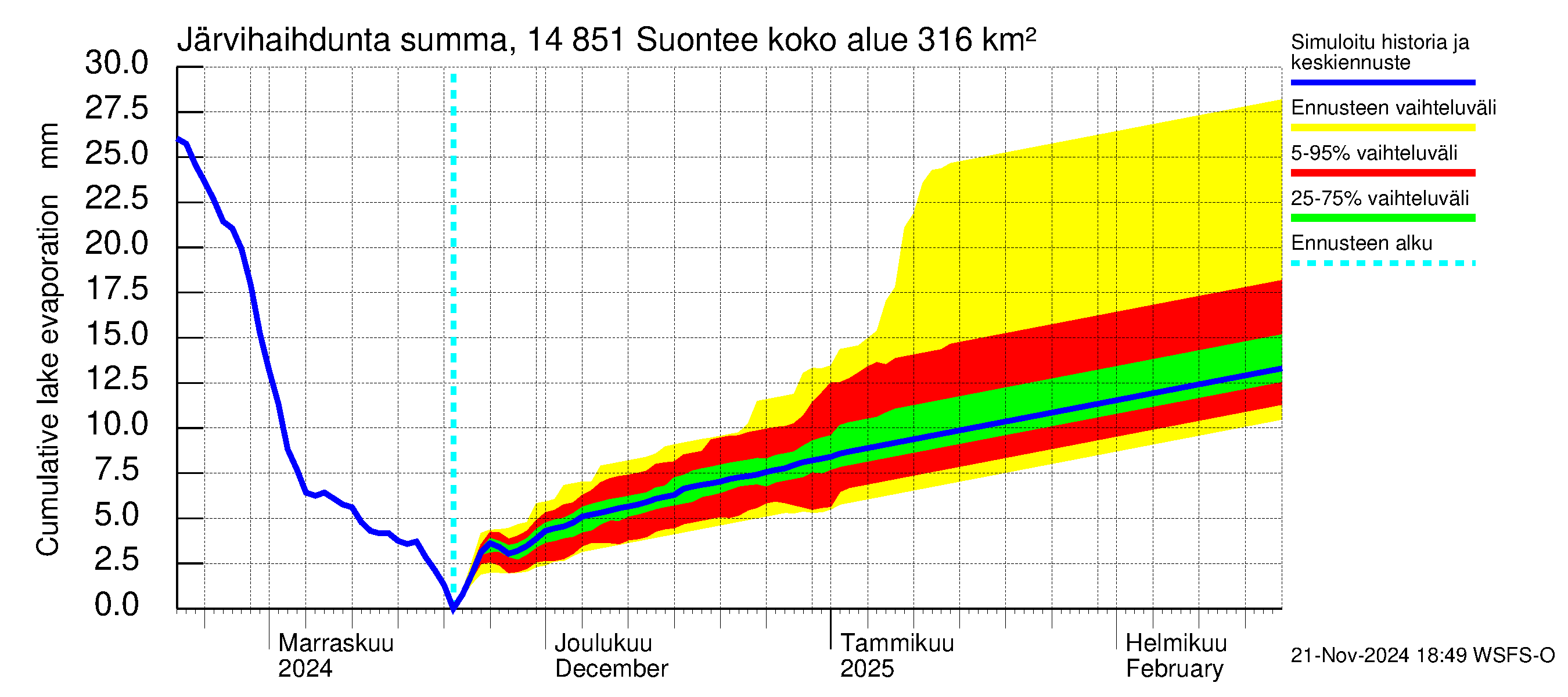 Kymijoen vesistöalue - Suontee: Järvihaihdunta - summa