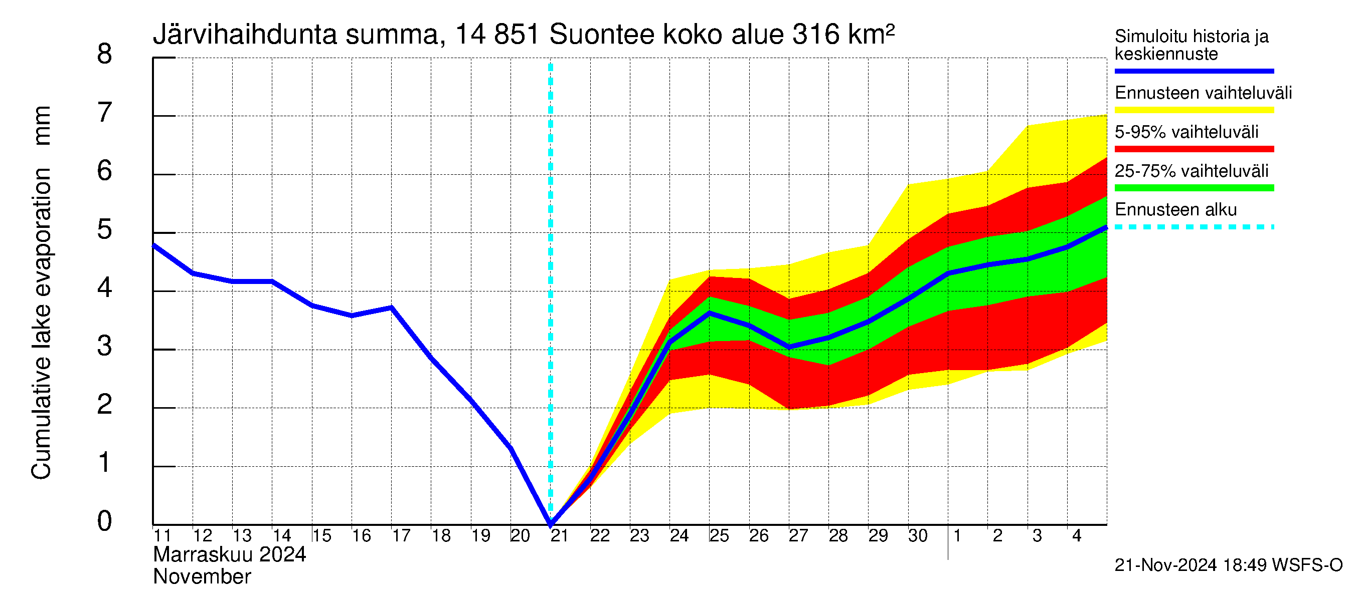 Kymijoen vesistöalue - Suontee: Järvihaihdunta - summa