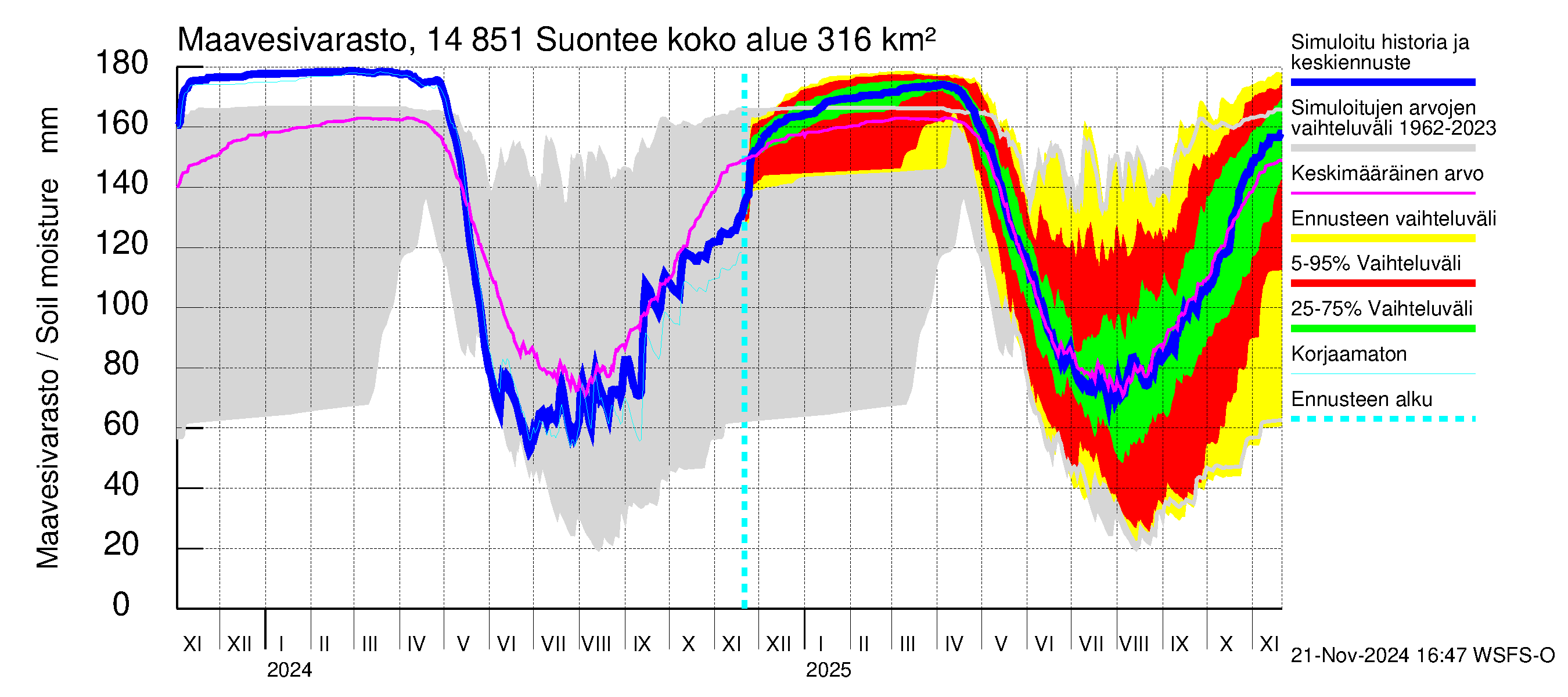 Kymijoen vesistöalue - Suontee: Maavesivarasto