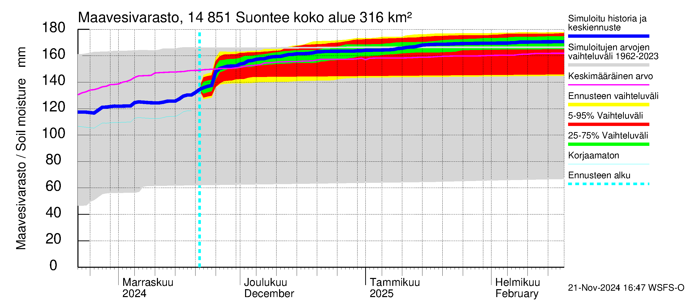 Kymijoen vesistöalue - Suontee: Maavesivarasto