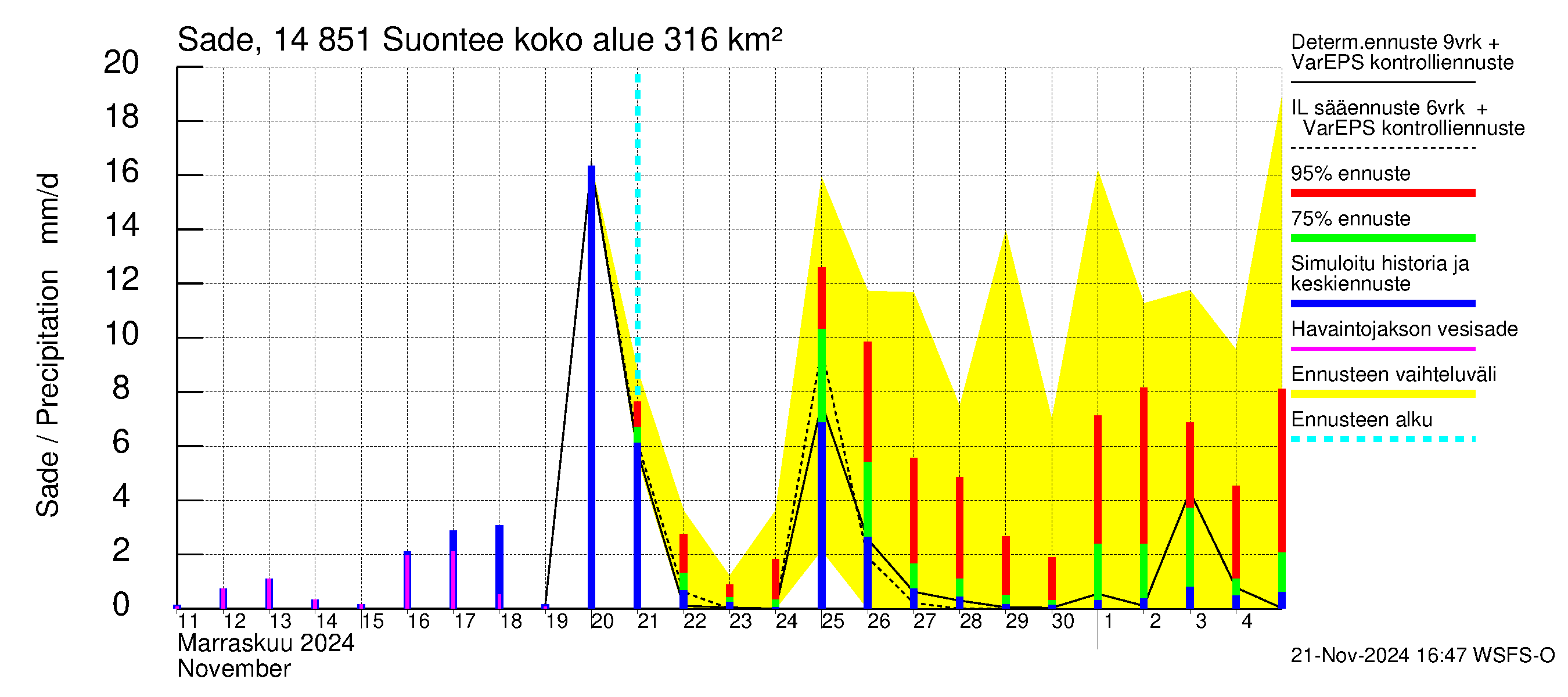 Kymijoen vesistöalue - Suontee: Sade