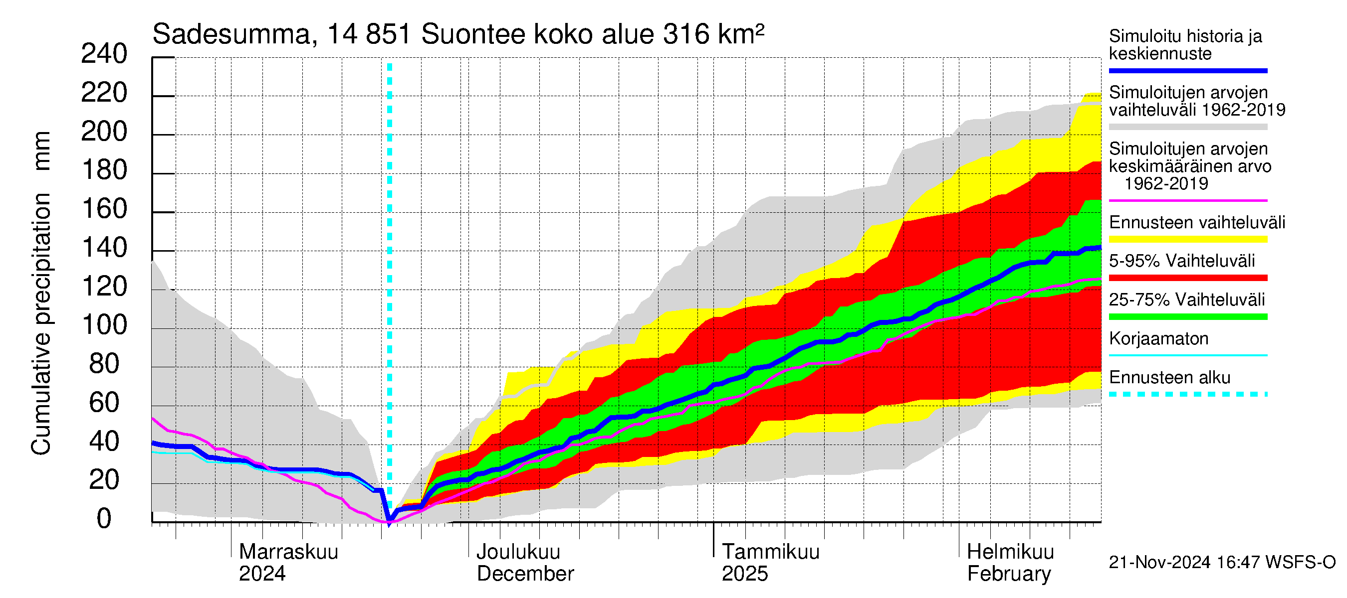 Kymijoen vesistöalue - Suontee: Sade - summa