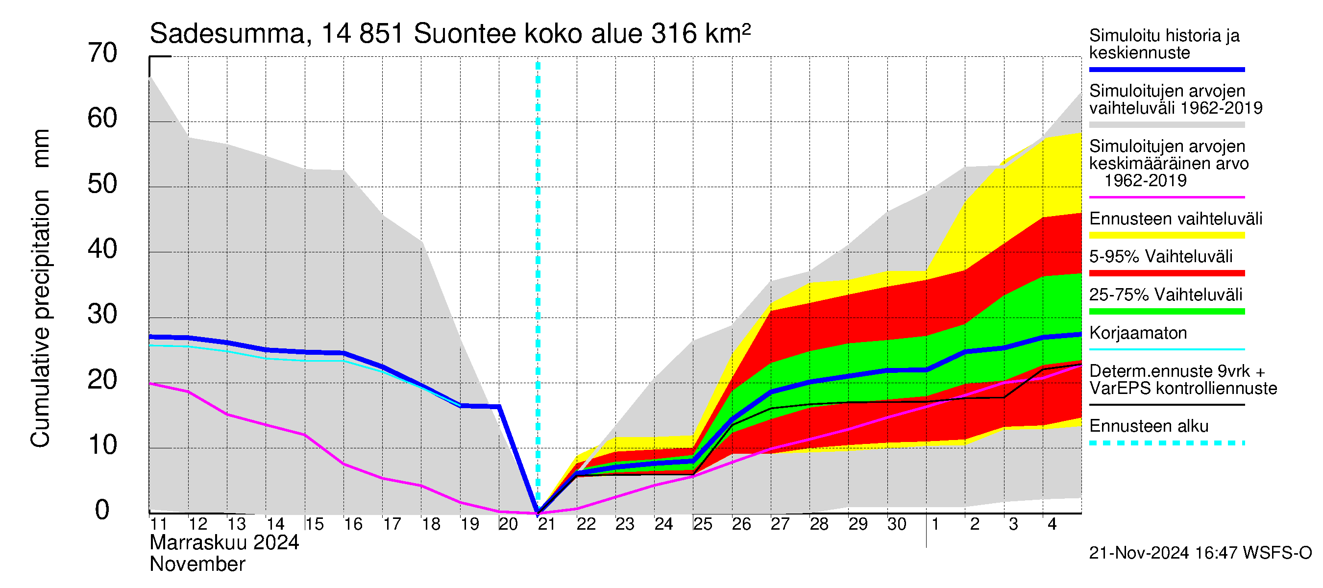 Kymijoen vesistöalue - Suontee: Sade - summa