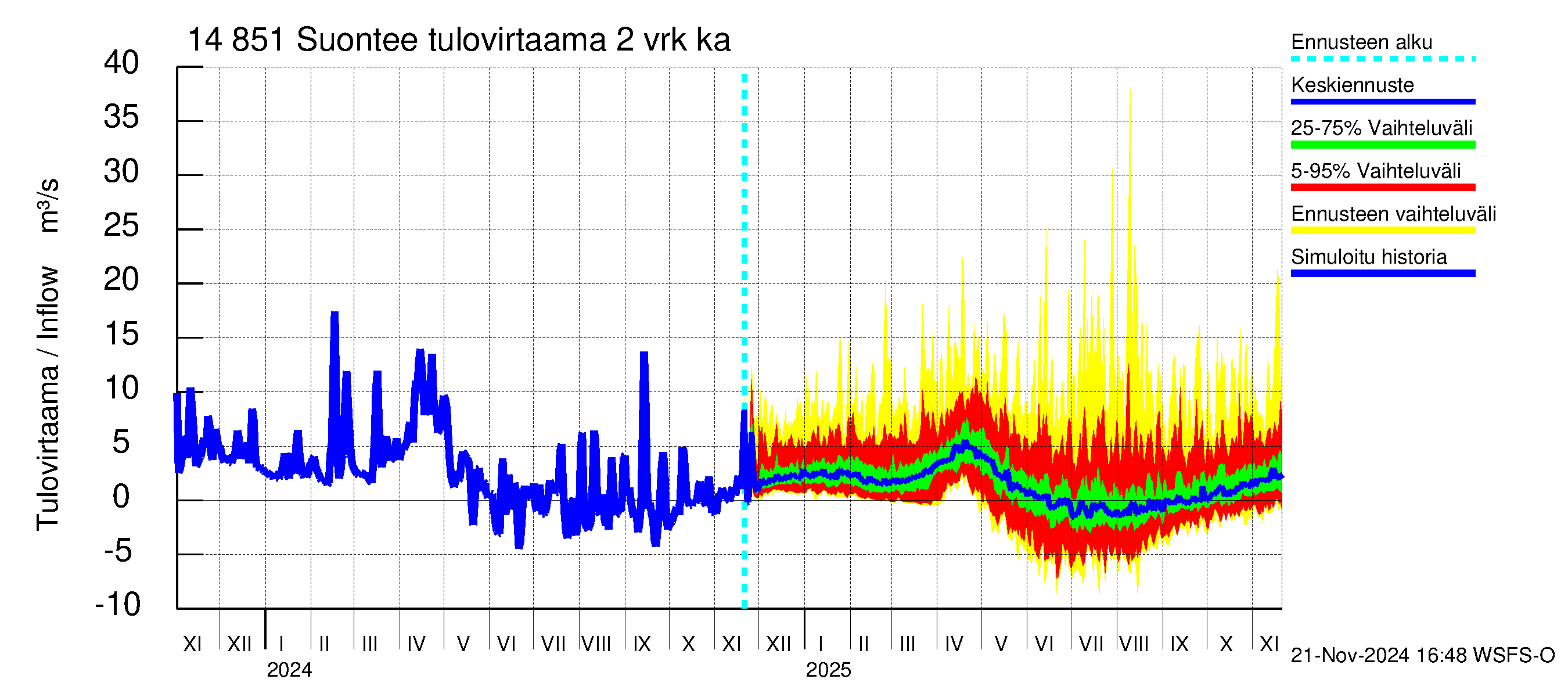 Kymijoen vesistöalue - Suontee: Tulovirtaama (usean vuorokauden liukuva keskiarvo) - jakaumaennuste