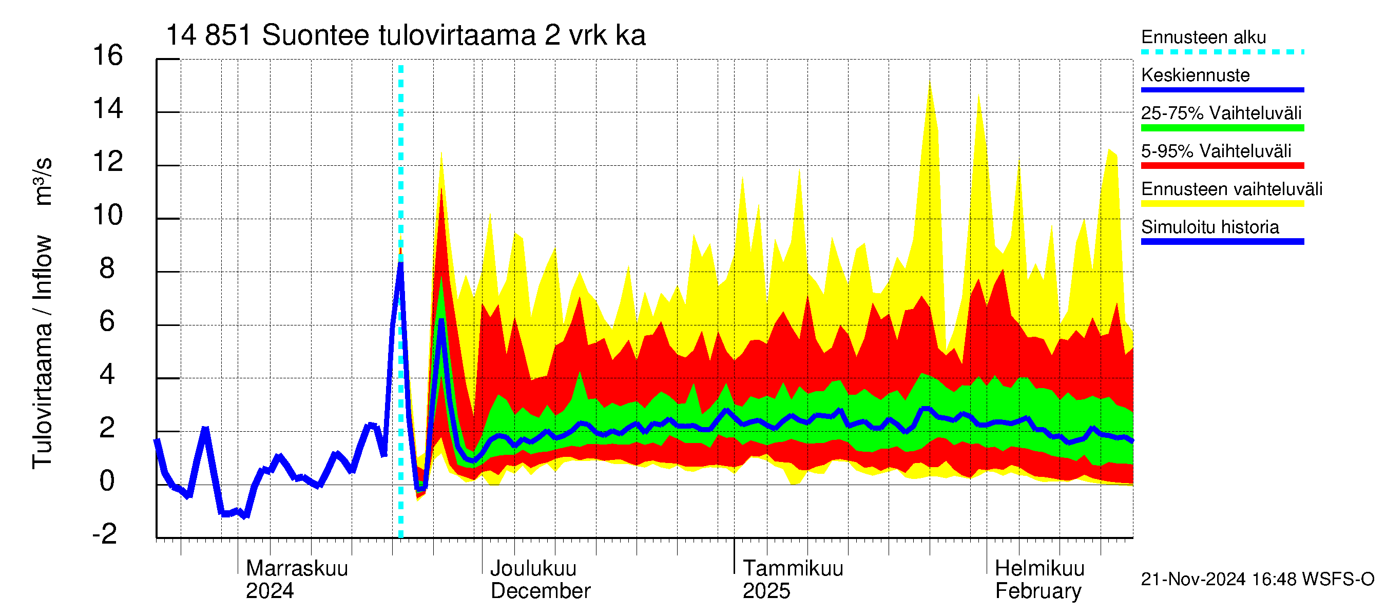 Kymijoen vesistöalue - Suontee: Tulovirtaama (usean vuorokauden liukuva keskiarvo) - jakaumaennuste