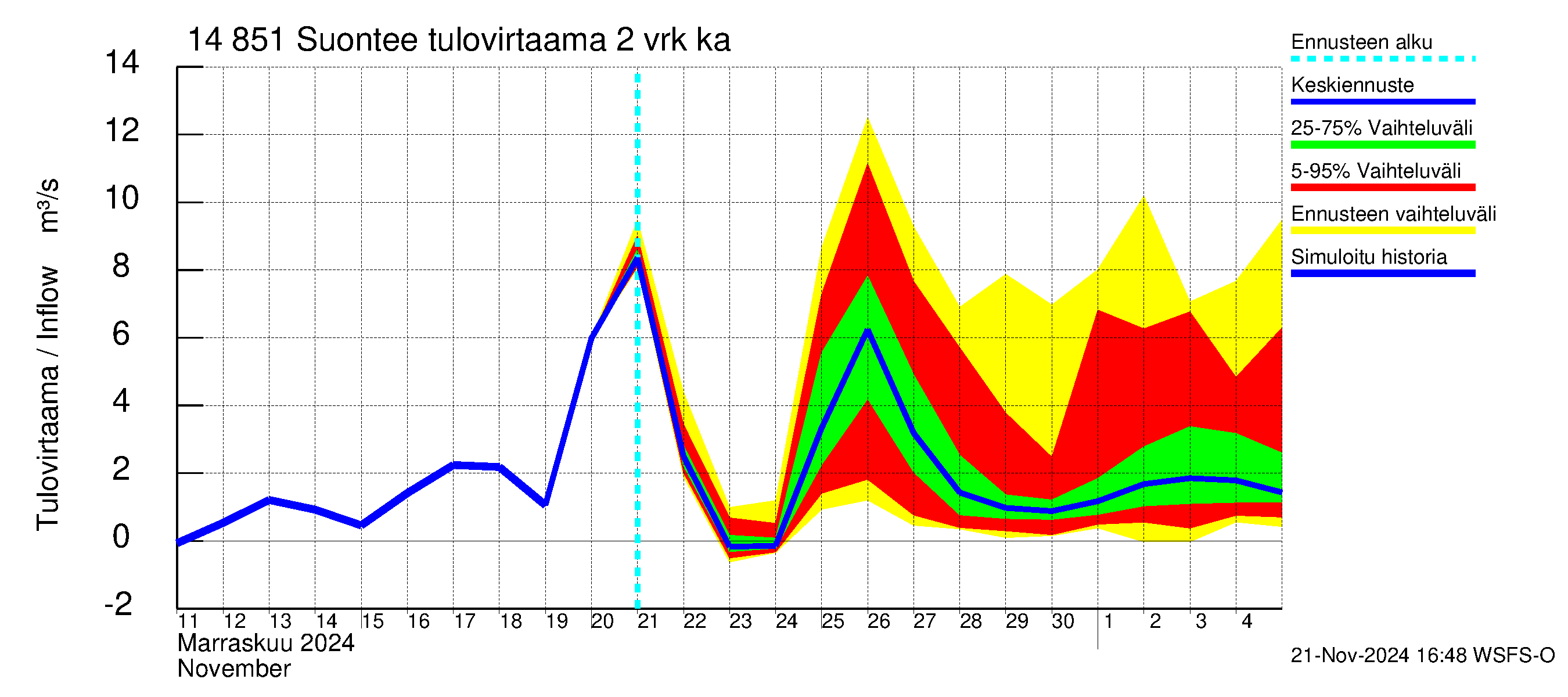 Kymijoen vesistöalue - Suontee: Tulovirtaama (usean vuorokauden liukuva keskiarvo) - jakaumaennuste