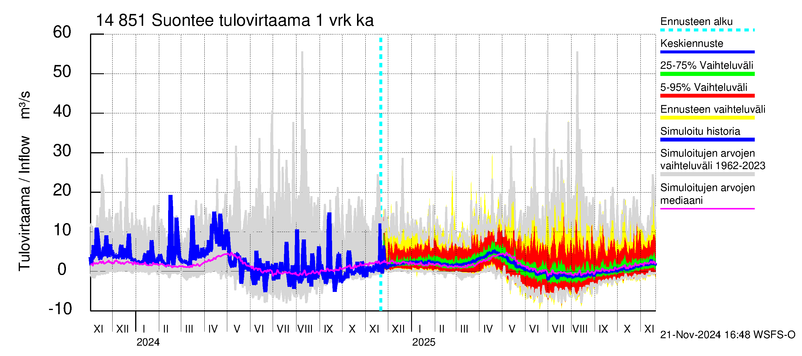 Kymijoen vesistöalue - Suontee: Tulovirtaama - jakaumaennuste