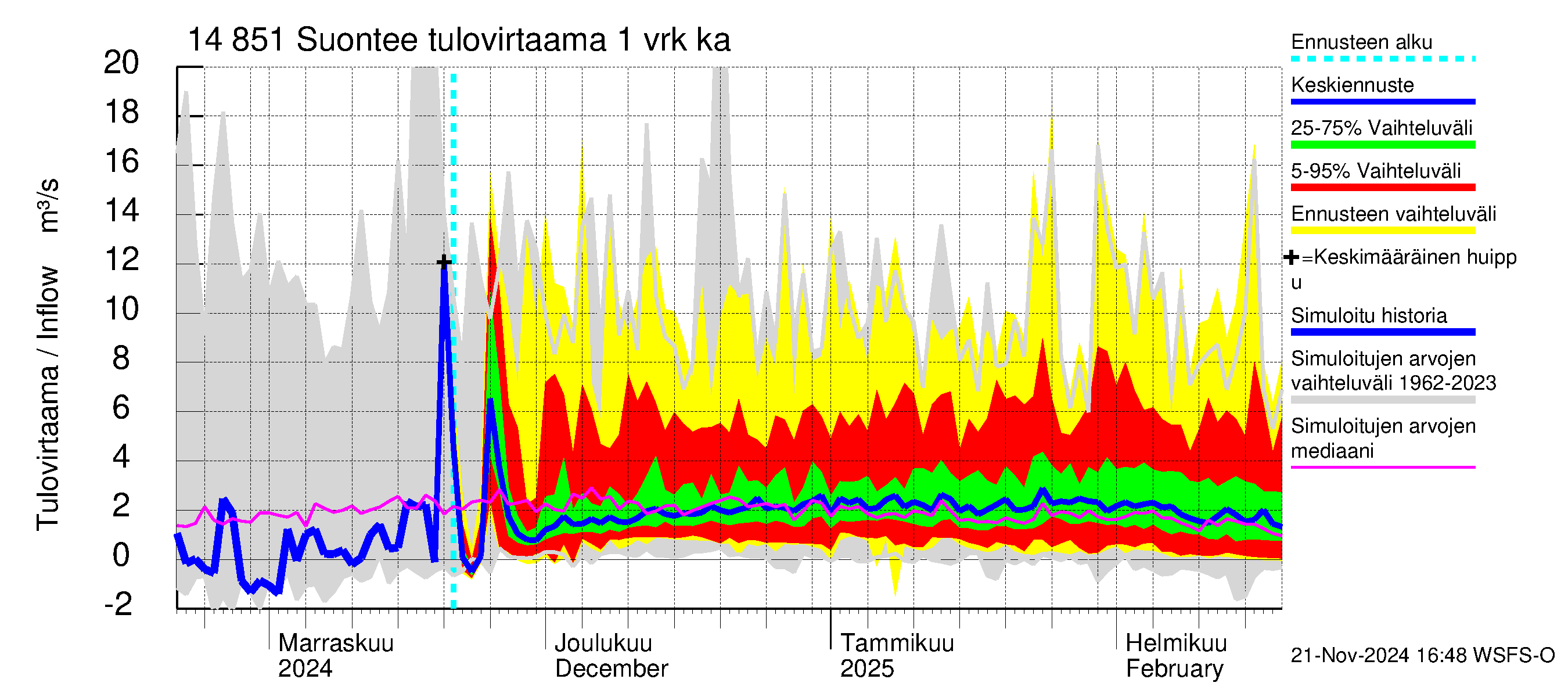 Kymijoen vesistöalue - Suontee: Tulovirtaama - jakaumaennuste