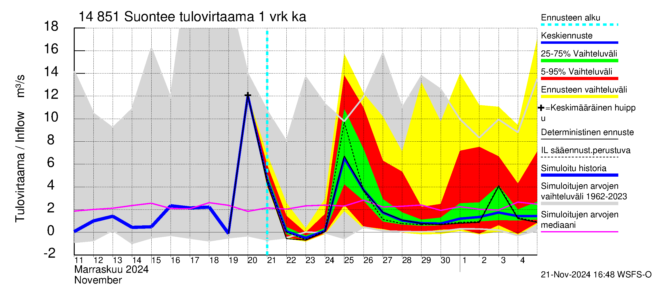 Kymijoen vesistöalue - Suontee: Tulovirtaama - jakaumaennuste