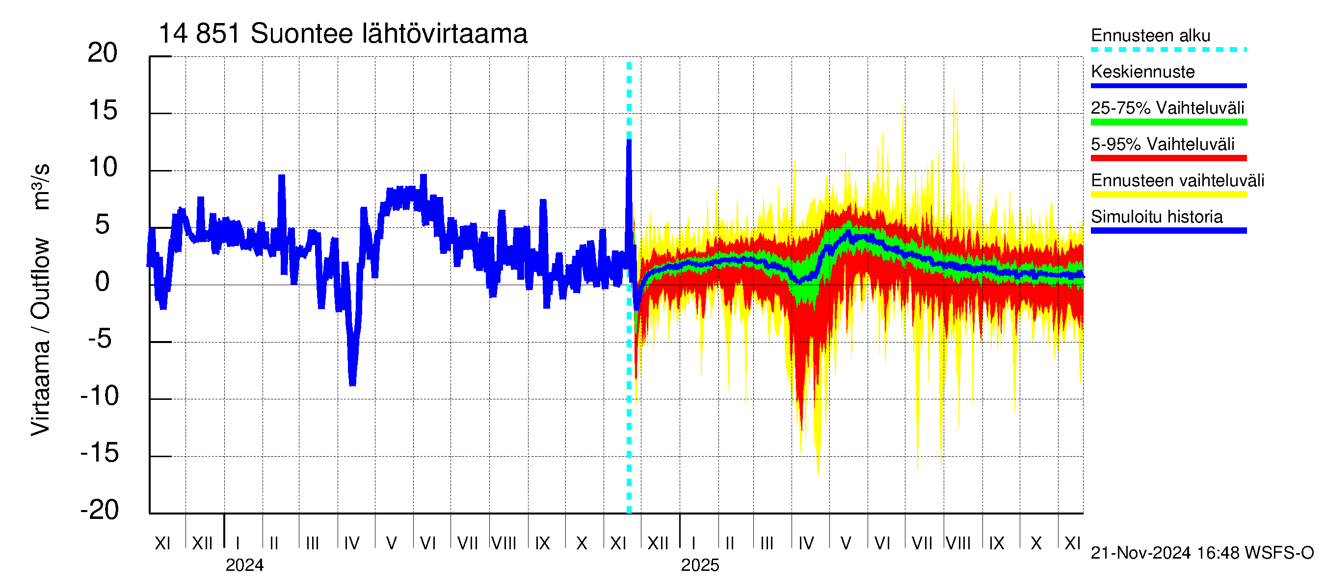 Kymijoen vesistöalue - Suontee: Lähtövirtaama / juoksutus - jakaumaennuste