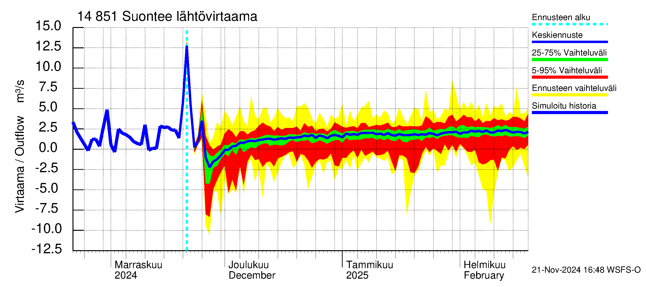 Kymijoen vesistöalue - Suontee: Lähtövirtaama / juoksutus - jakaumaennuste