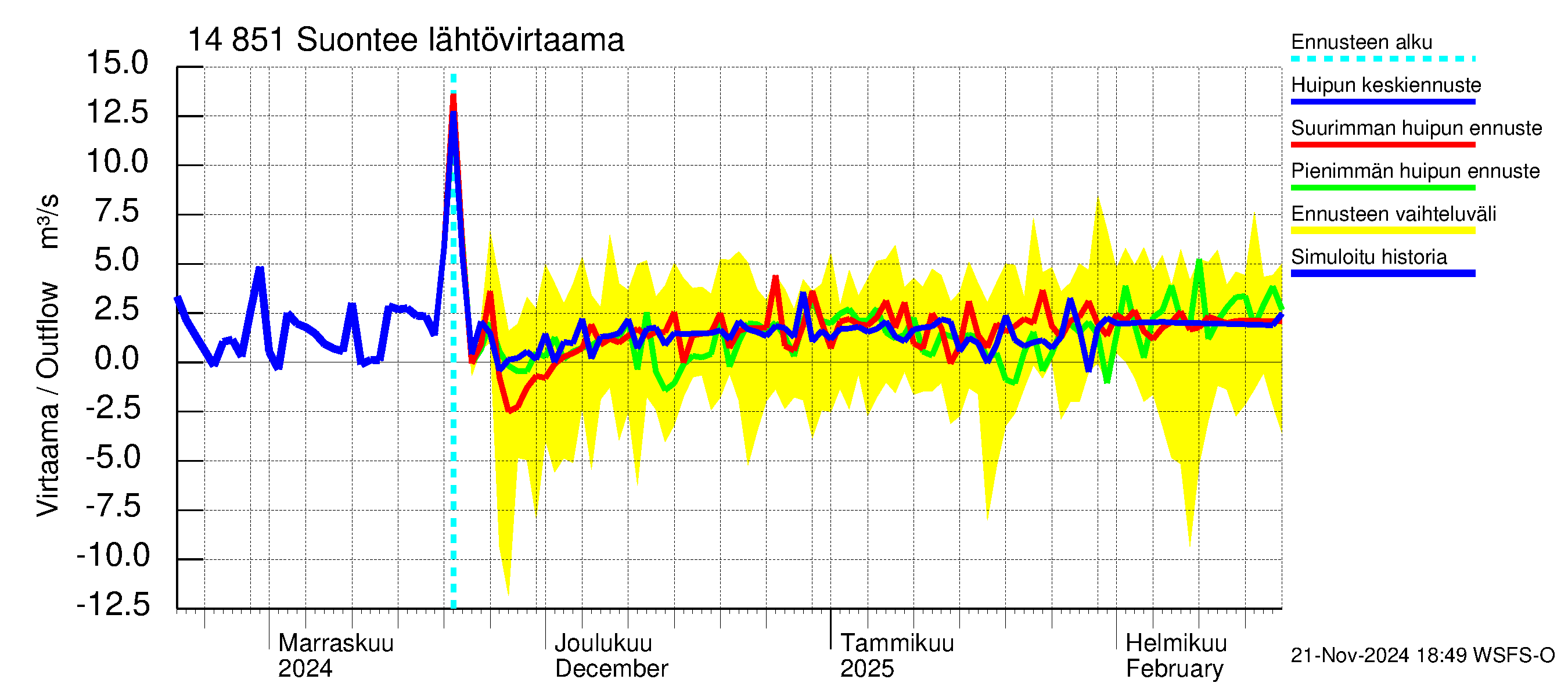 Kymijoen vesistöalue - Suontee: Lähtövirtaama / juoksutus - huippujen keski- ja ääriennusteet