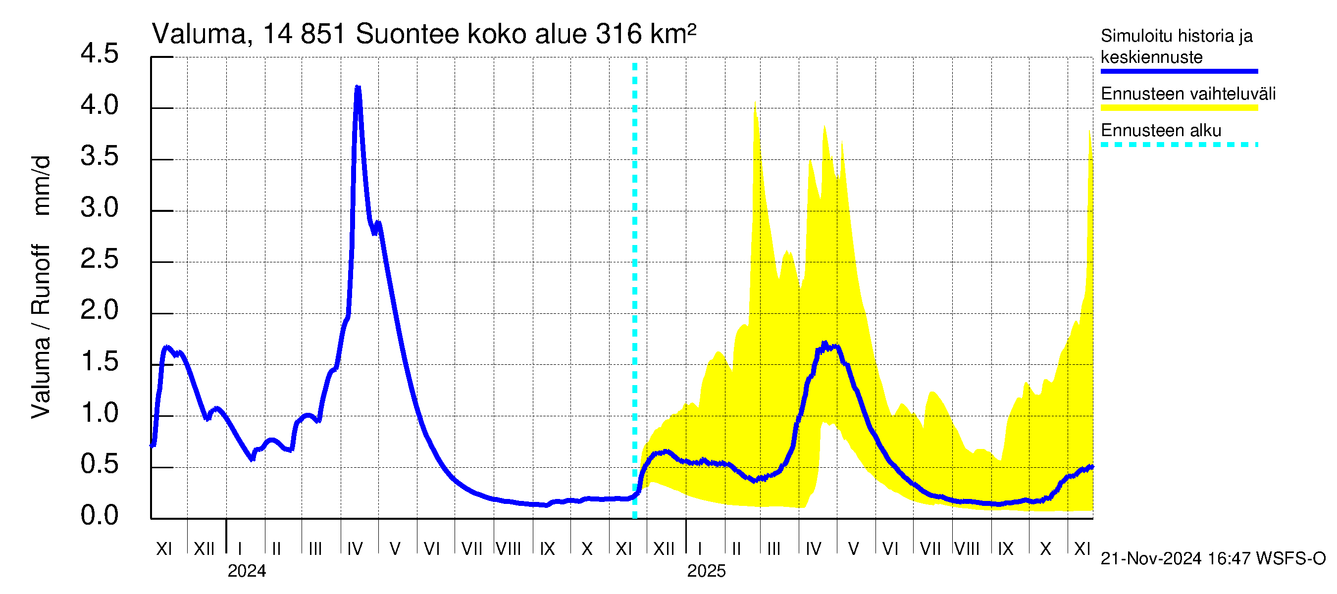 Kymijoen vesistöalue - Suontee: Valuma