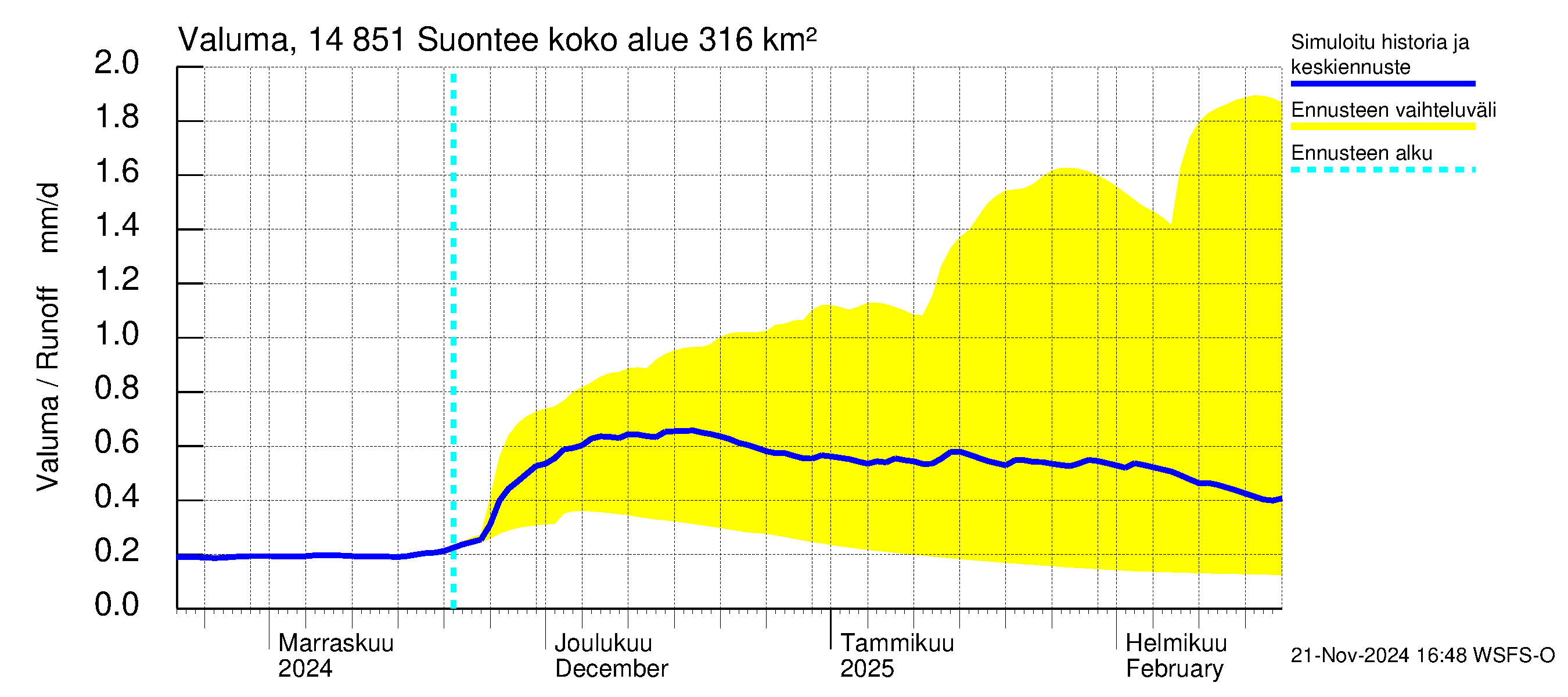 Kymijoen vesistöalue - Suontee: Valuma