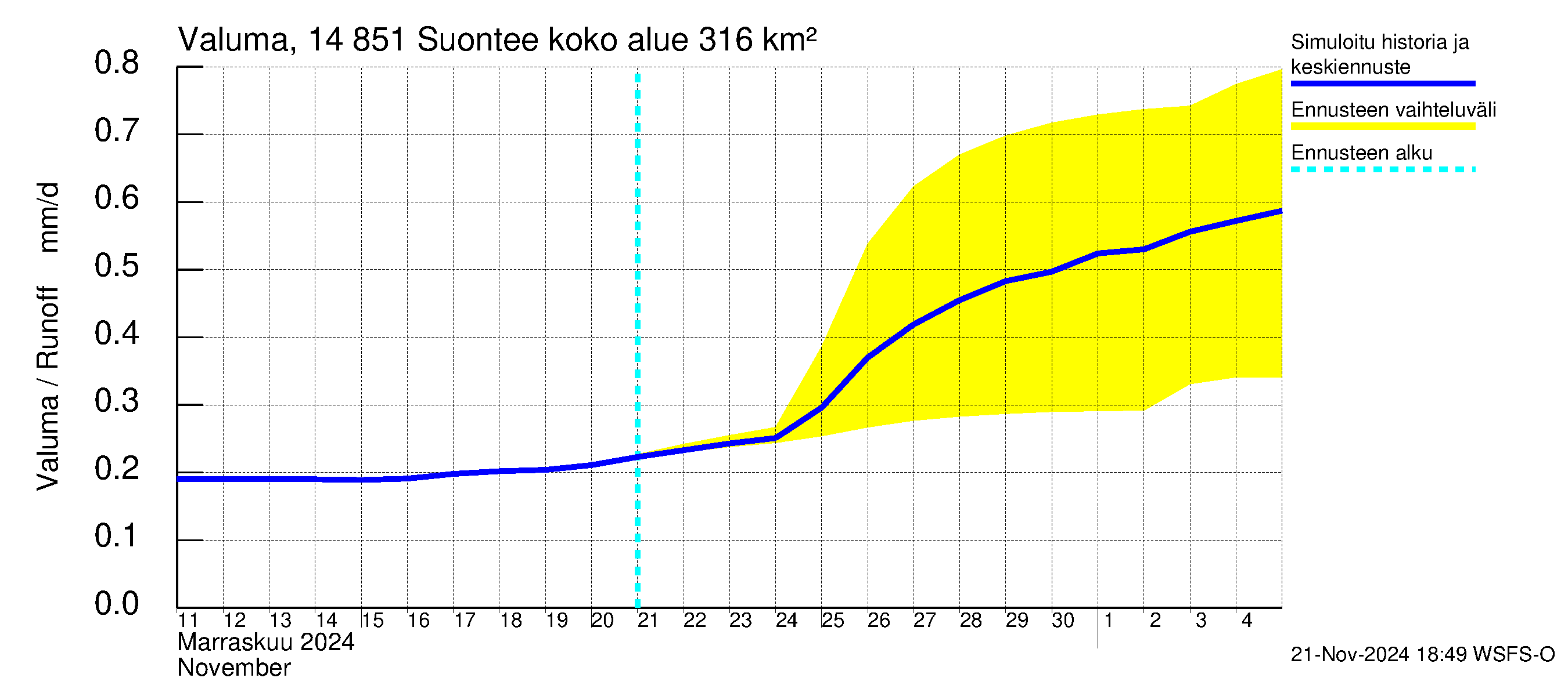 Kymijoen vesistöalue - Suontee: Valuma