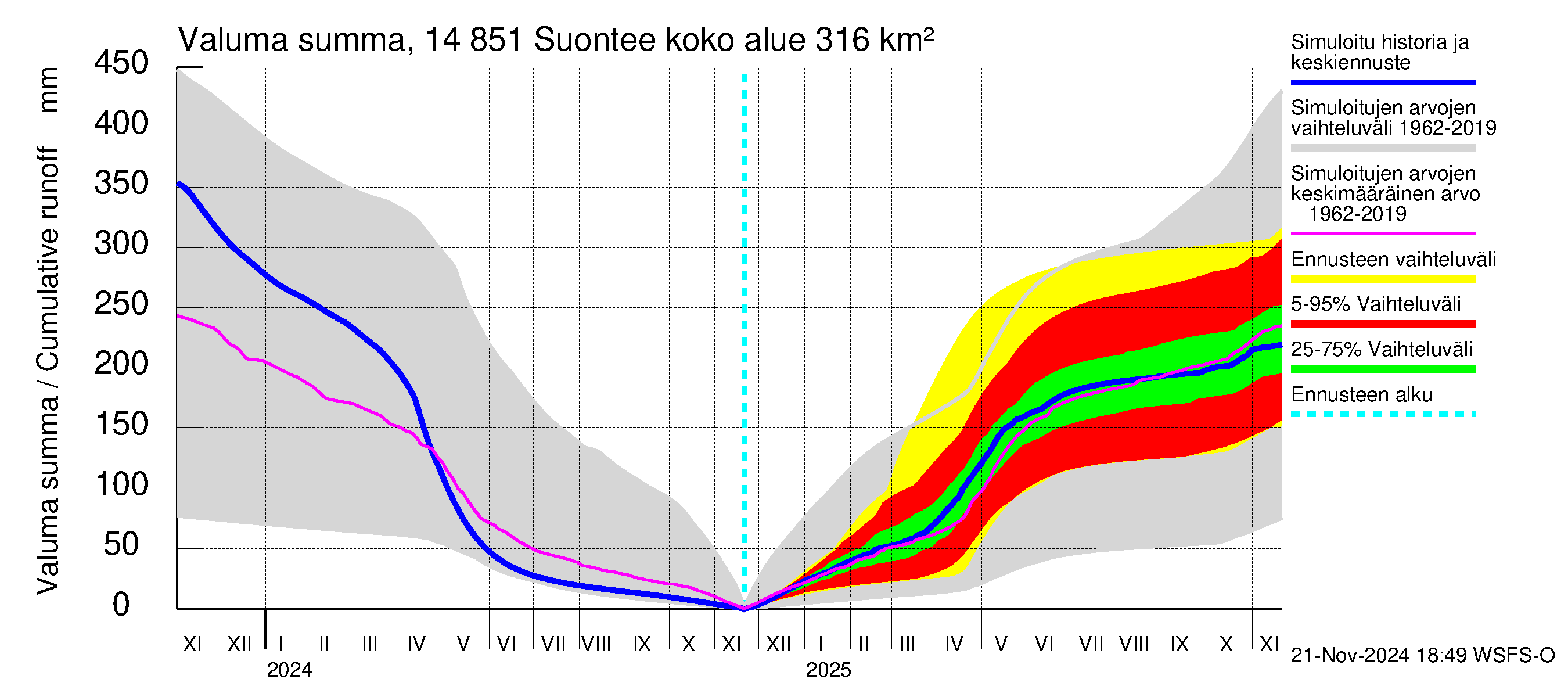 Kymijoen vesistöalue - Suontee: Valuma - summa