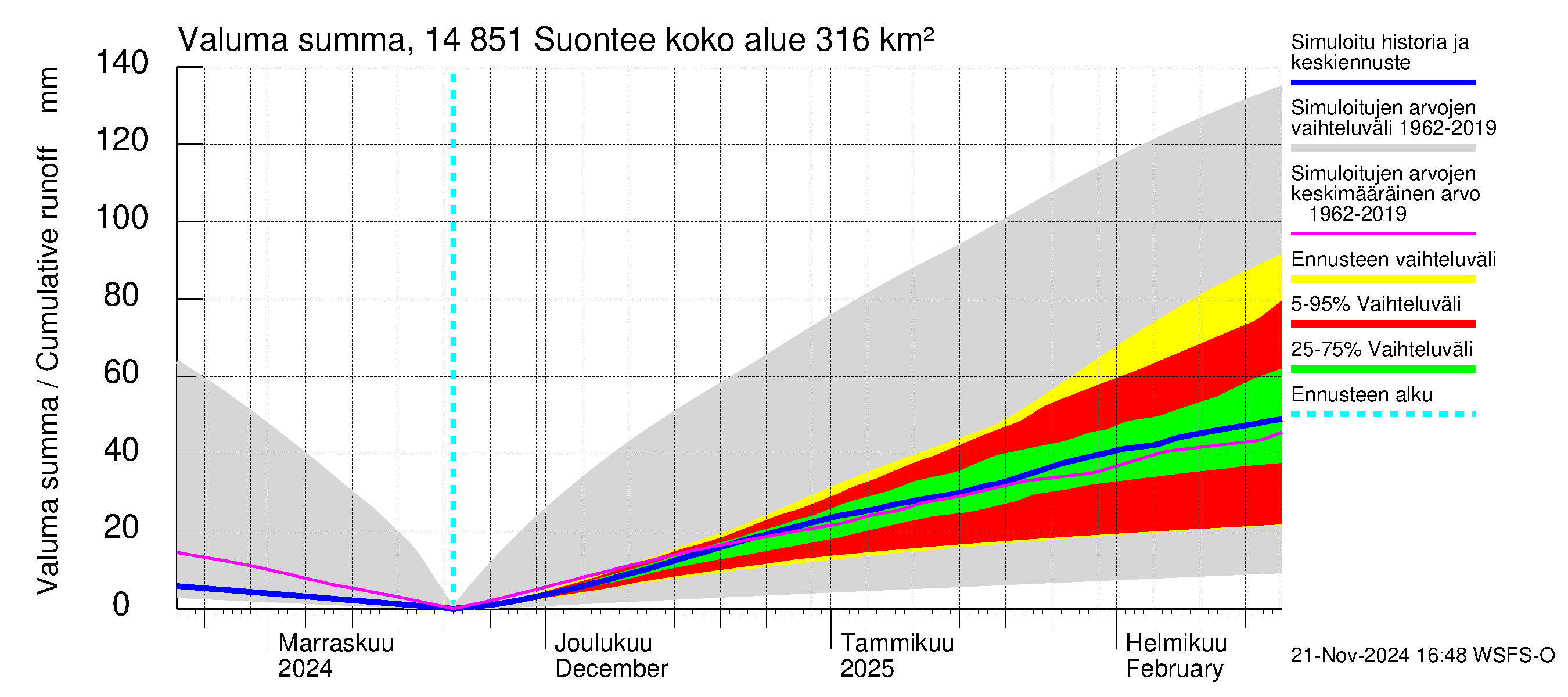 Kymijoen vesistöalue - Suontee: Valuma - summa