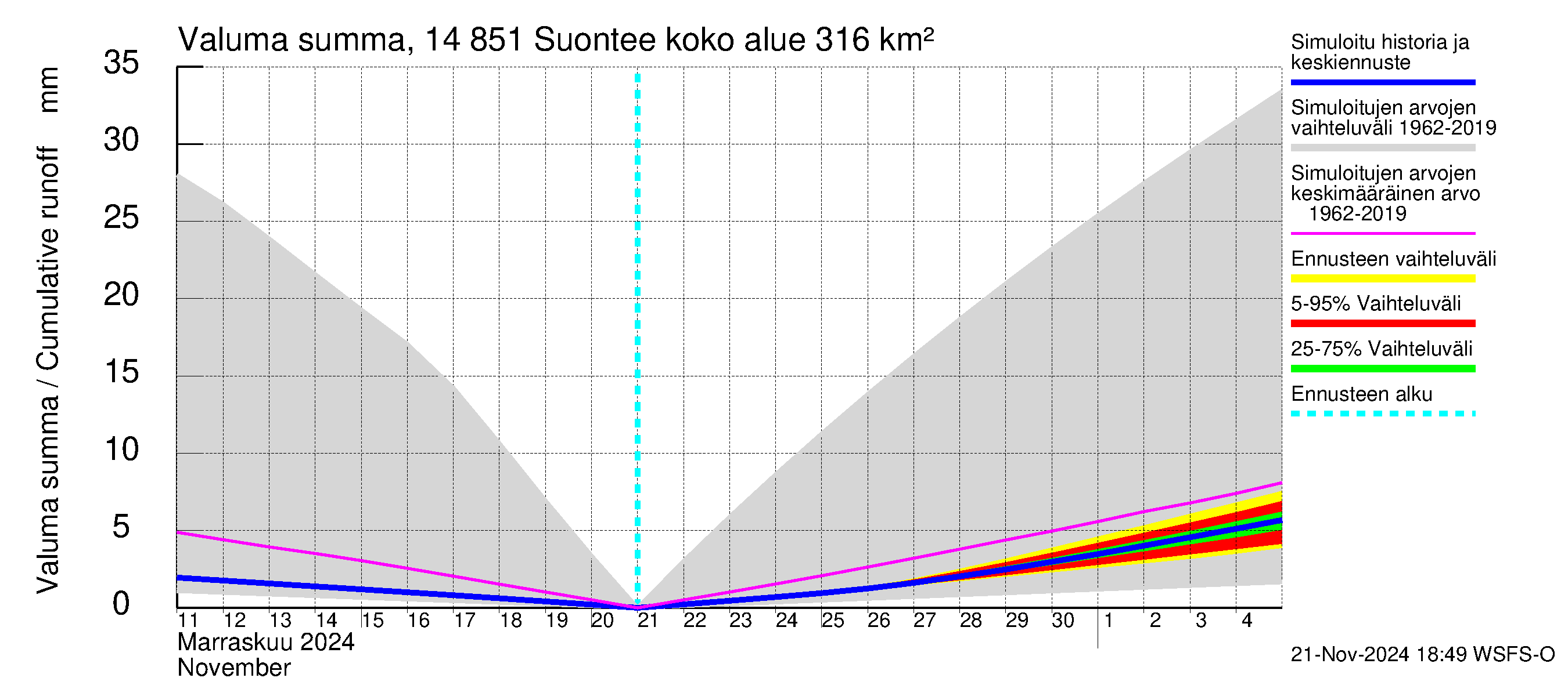 Kymijoen vesistöalue - Suontee: Valuma - summa