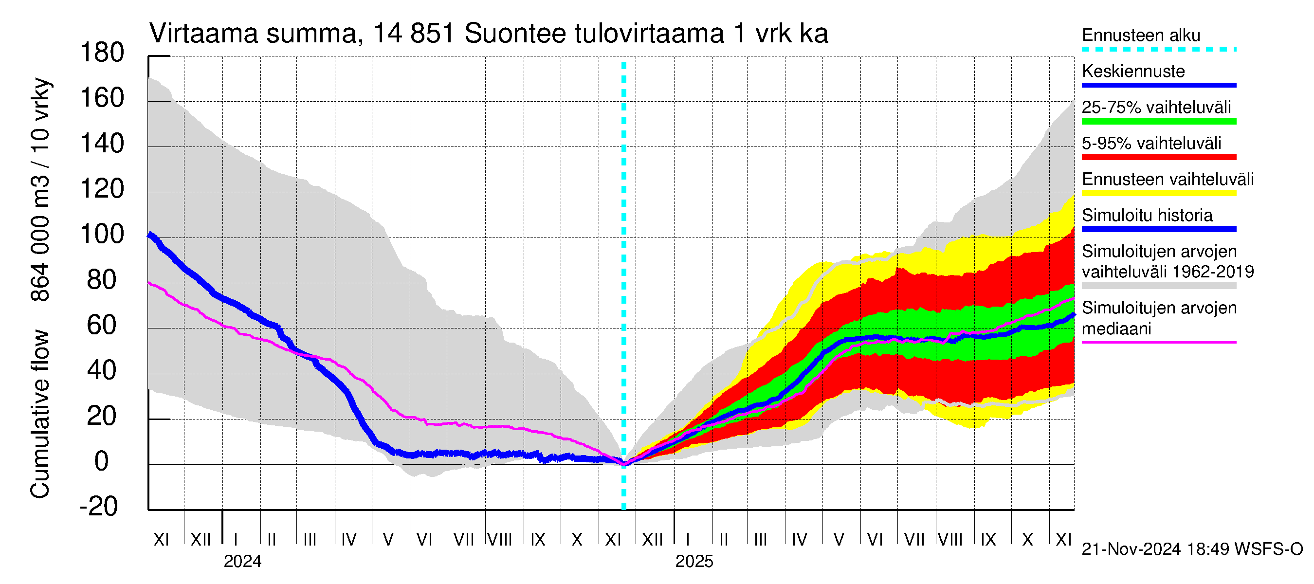 Kymijoen vesistöalue - Suontee: Tulovirtaama - summa